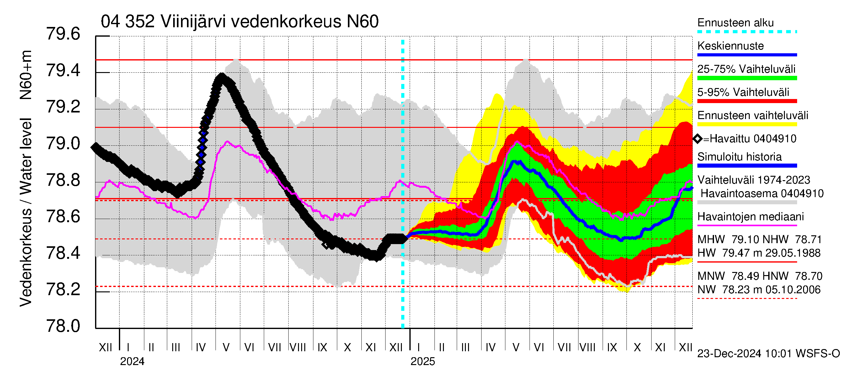 Vuoksen vesistöalue - Viinijärvi: Vedenkorkeus - jakaumaennuste
