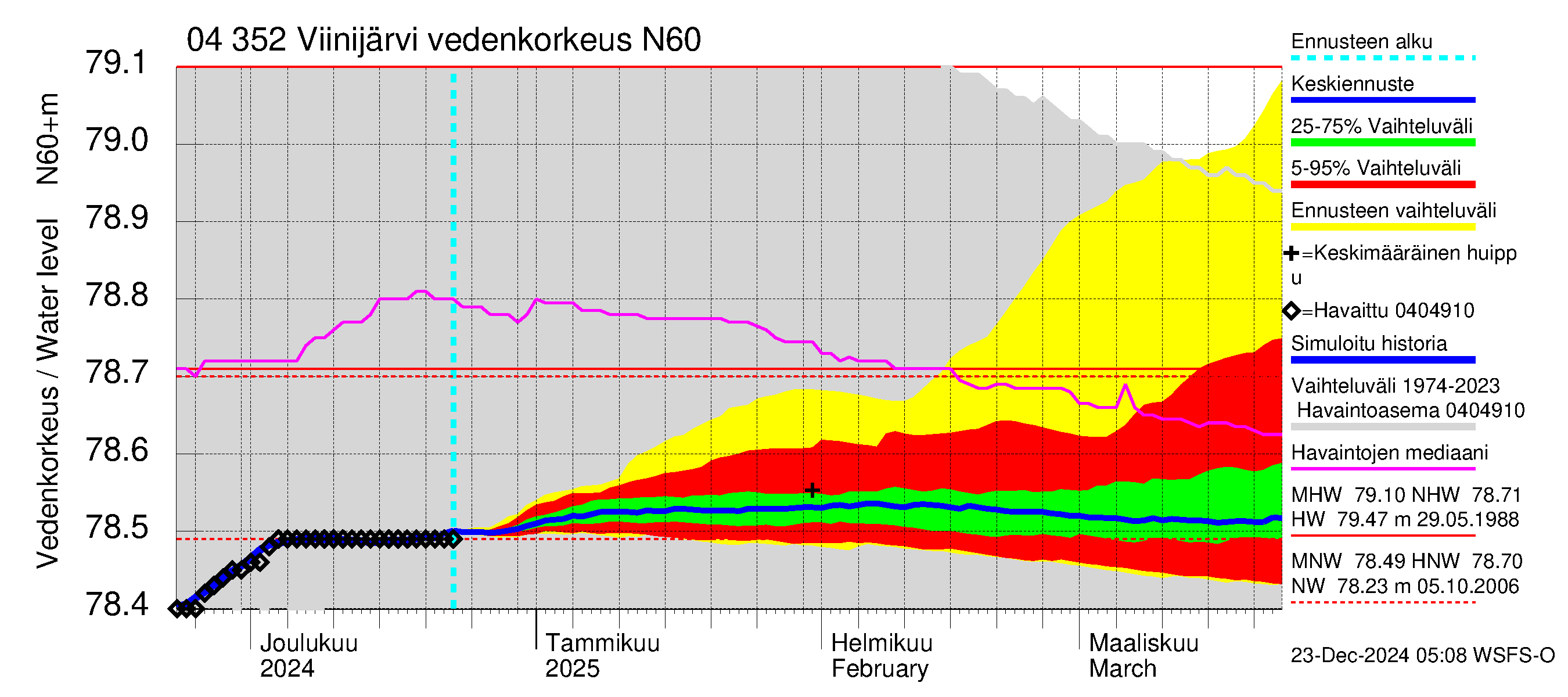 Vuoksen vesistöalue - Viinijärvi: Vedenkorkeus - jakaumaennuste