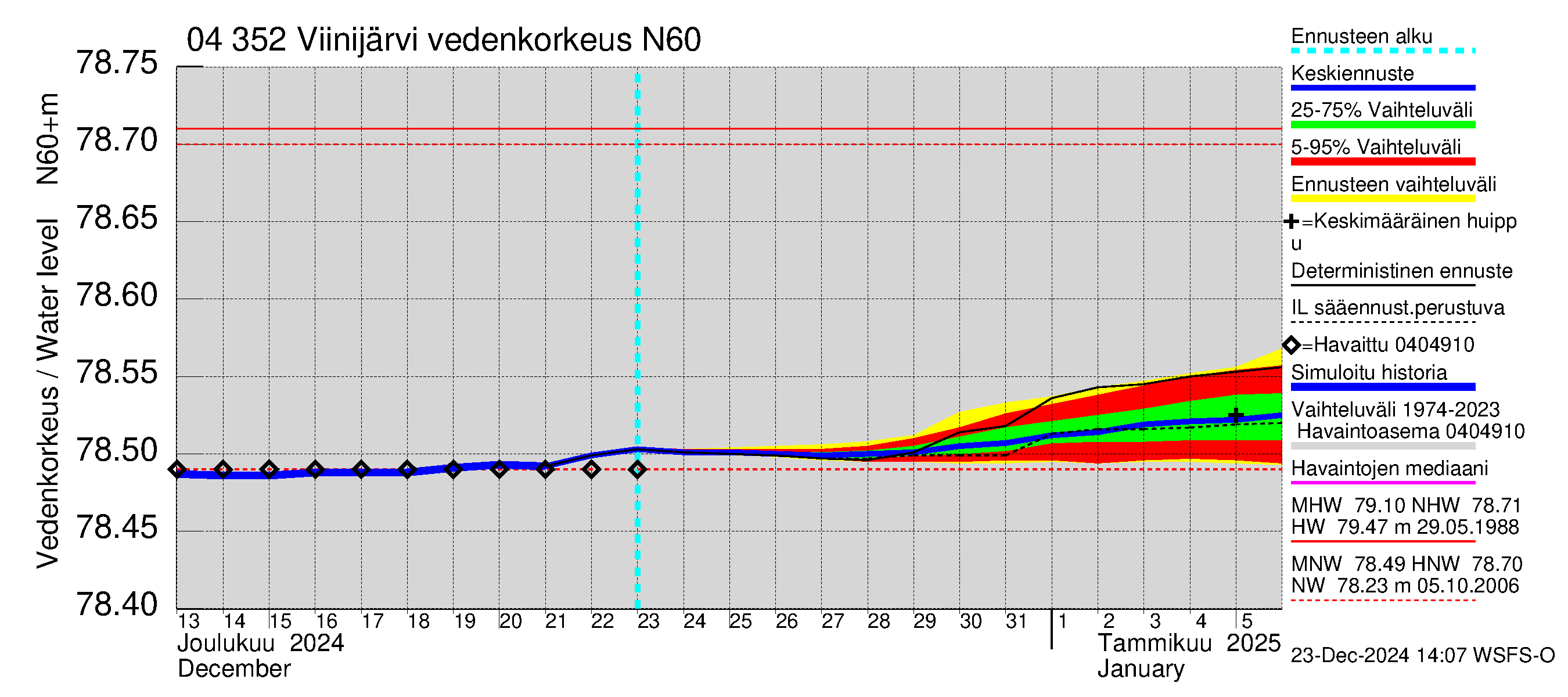 Vuoksen vesistöalue - Viinijärvi: Vedenkorkeus - jakaumaennuste