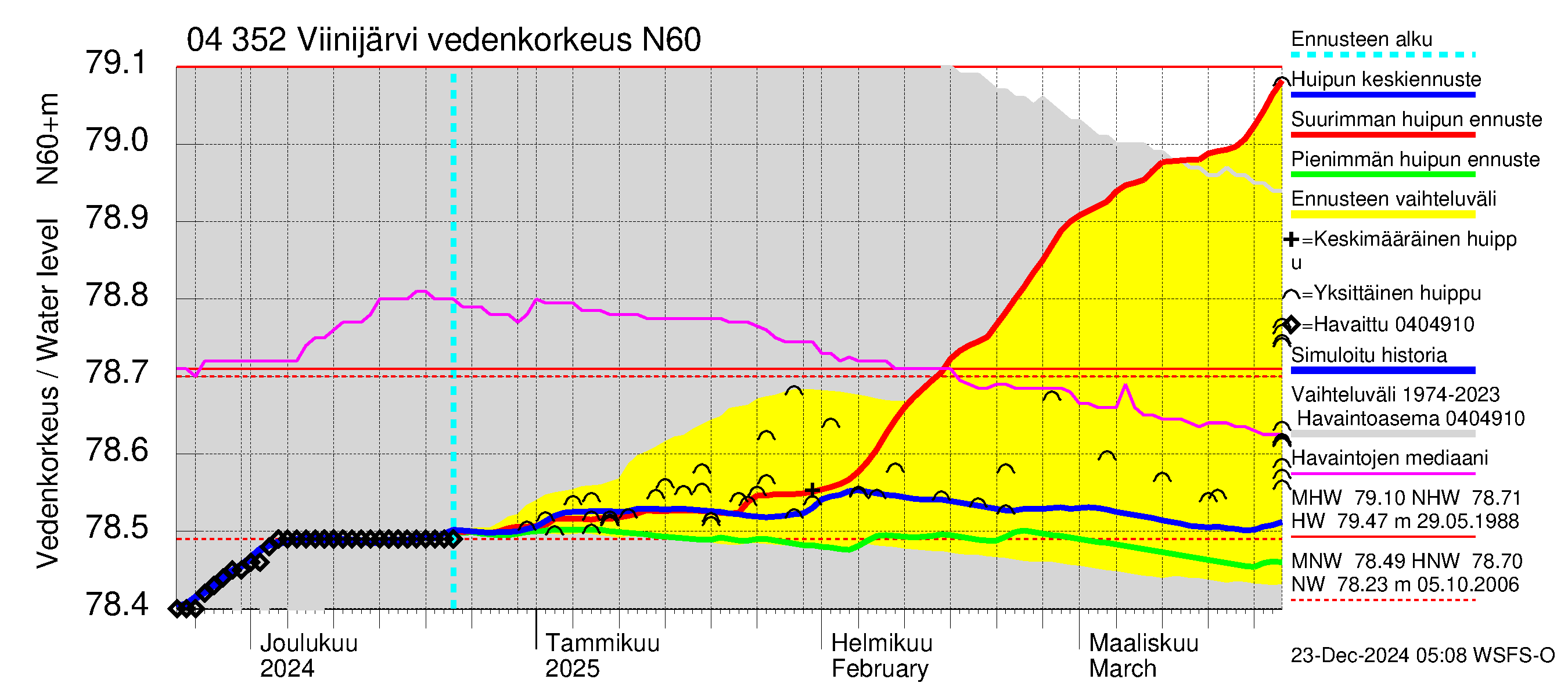 Vuoksen vesistöalue - Viinijärvi: Vedenkorkeus - huippujen keski- ja ääriennusteet