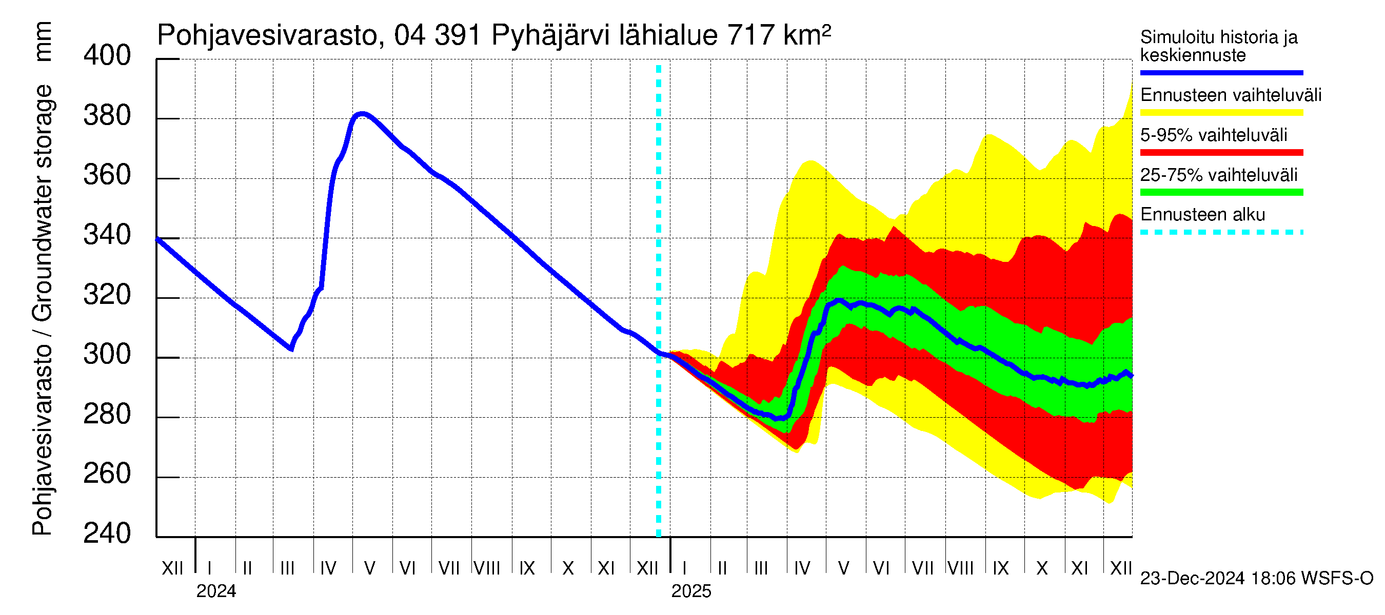 Vuoksen vesistöalue - Pyhäjärvi: Pohjavesivarasto