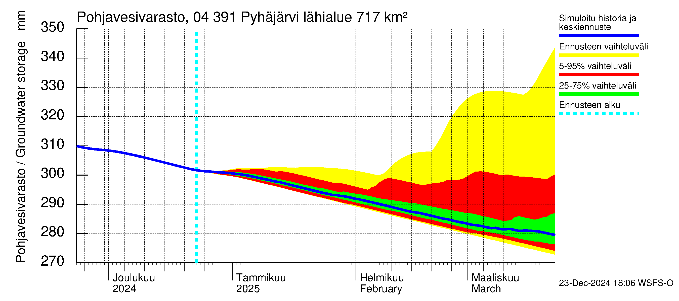 Vuoksen vesistöalue - Pyhäjärvi: Pohjavesivarasto