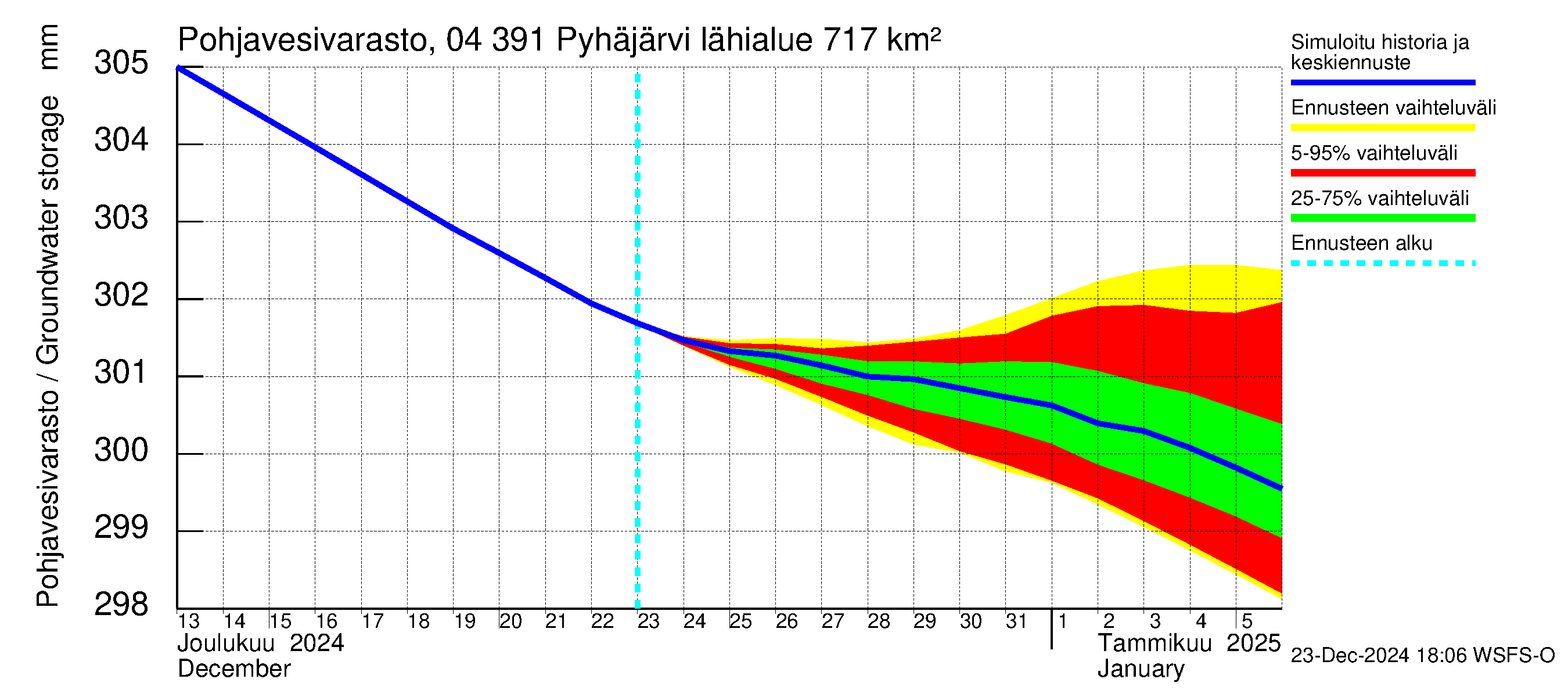 Vuoksen vesistöalue - Pyhäjärvi: Pohjavesivarasto