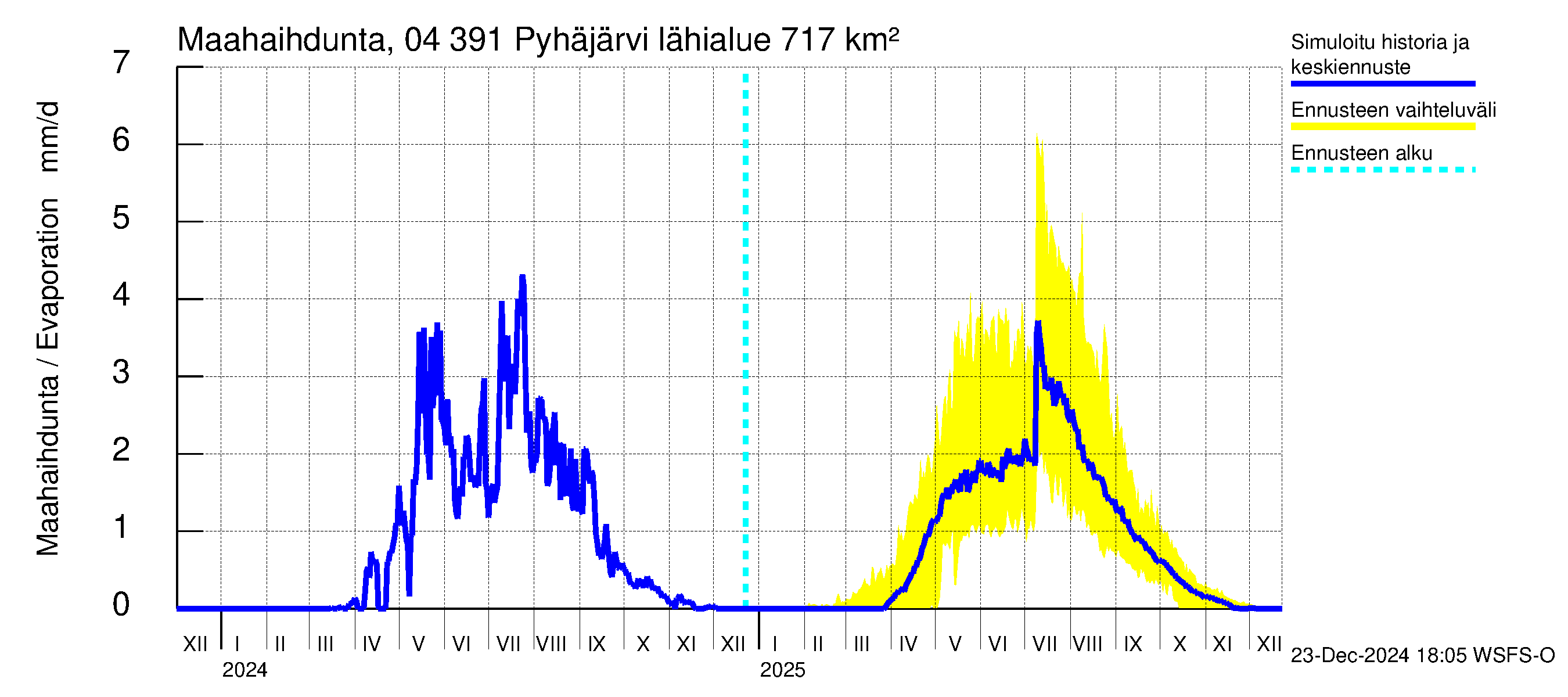 Vuoksen vesistöalue - Pyhäjärvi: Haihdunta maa-alueelta