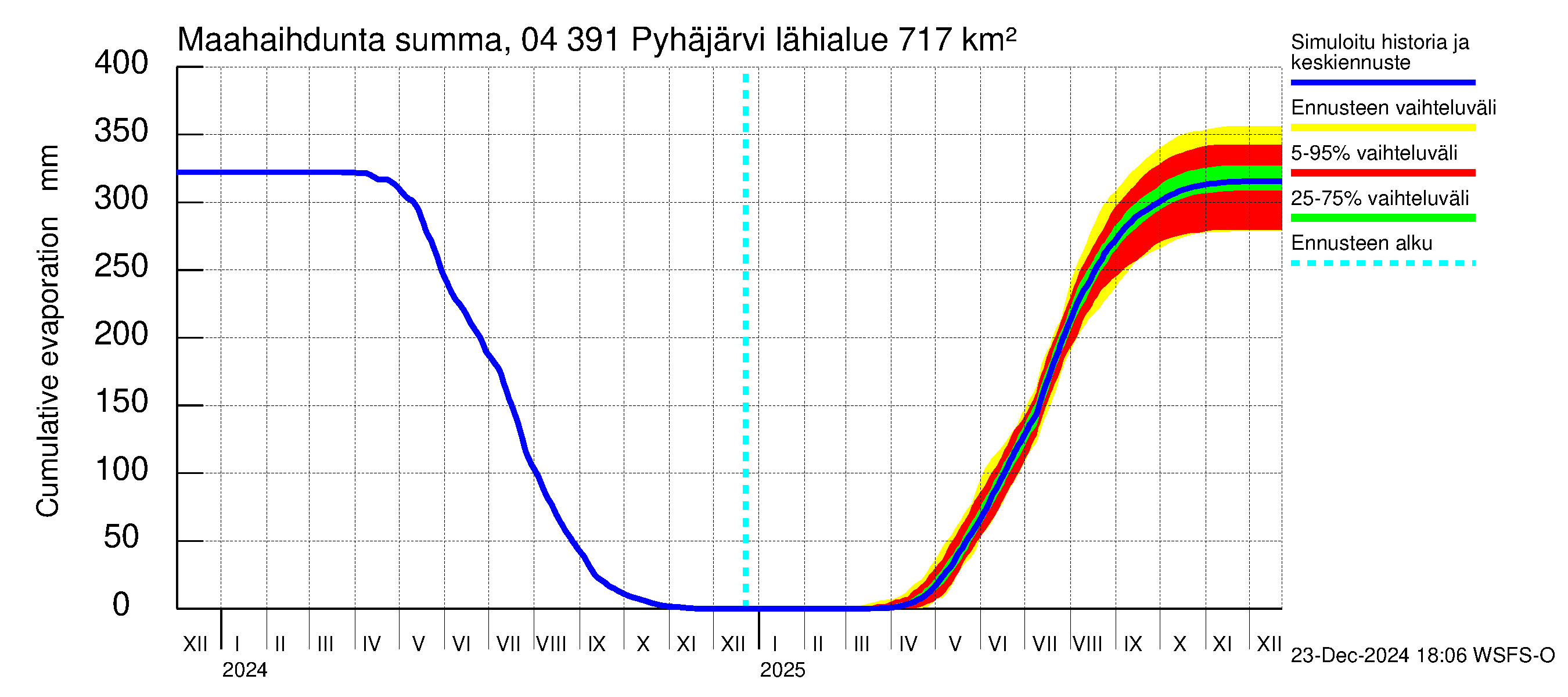 Vuoksen vesistöalue - Pyhäjärvi: Haihdunta maa-alueelta - summa