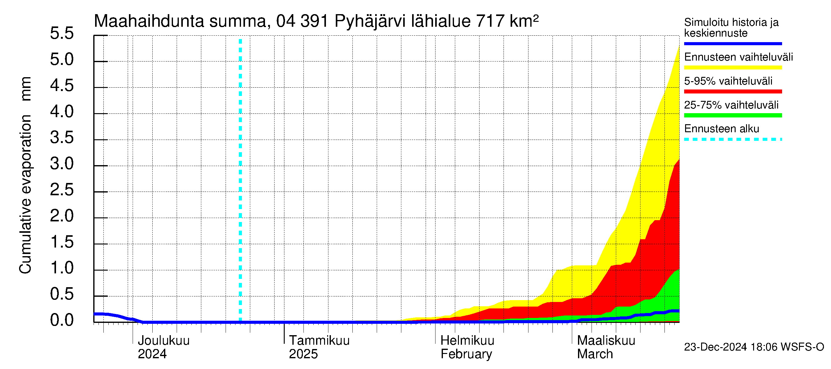 Vuoksen vesistöalue - Pyhäjärvi: Haihdunta maa-alueelta - summa