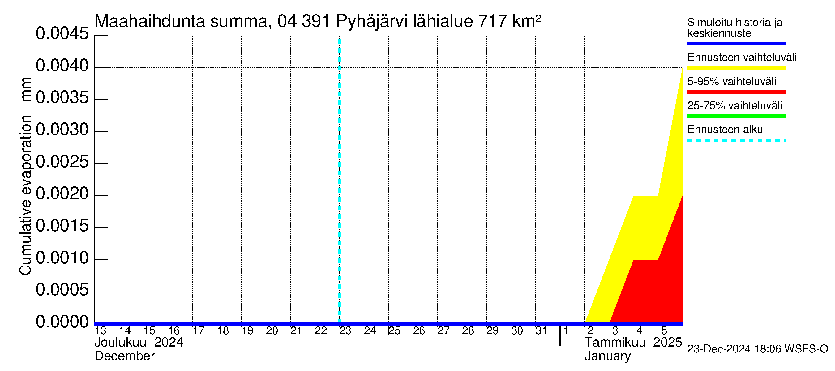 Vuoksen vesistöalue - Pyhäjärvi: Haihdunta maa-alueelta - summa