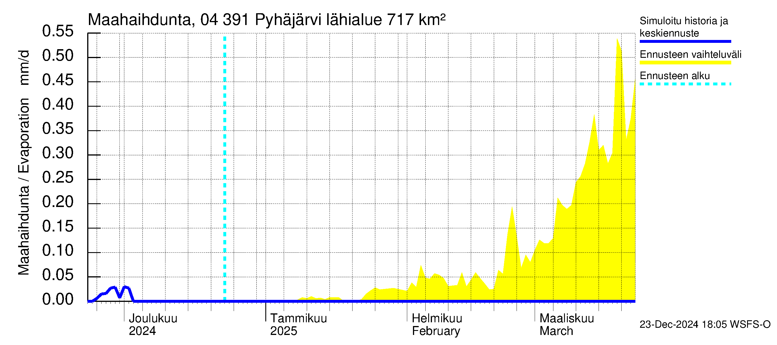 Vuoksen vesistöalue - Pyhäjärvi: Haihdunta maa-alueelta