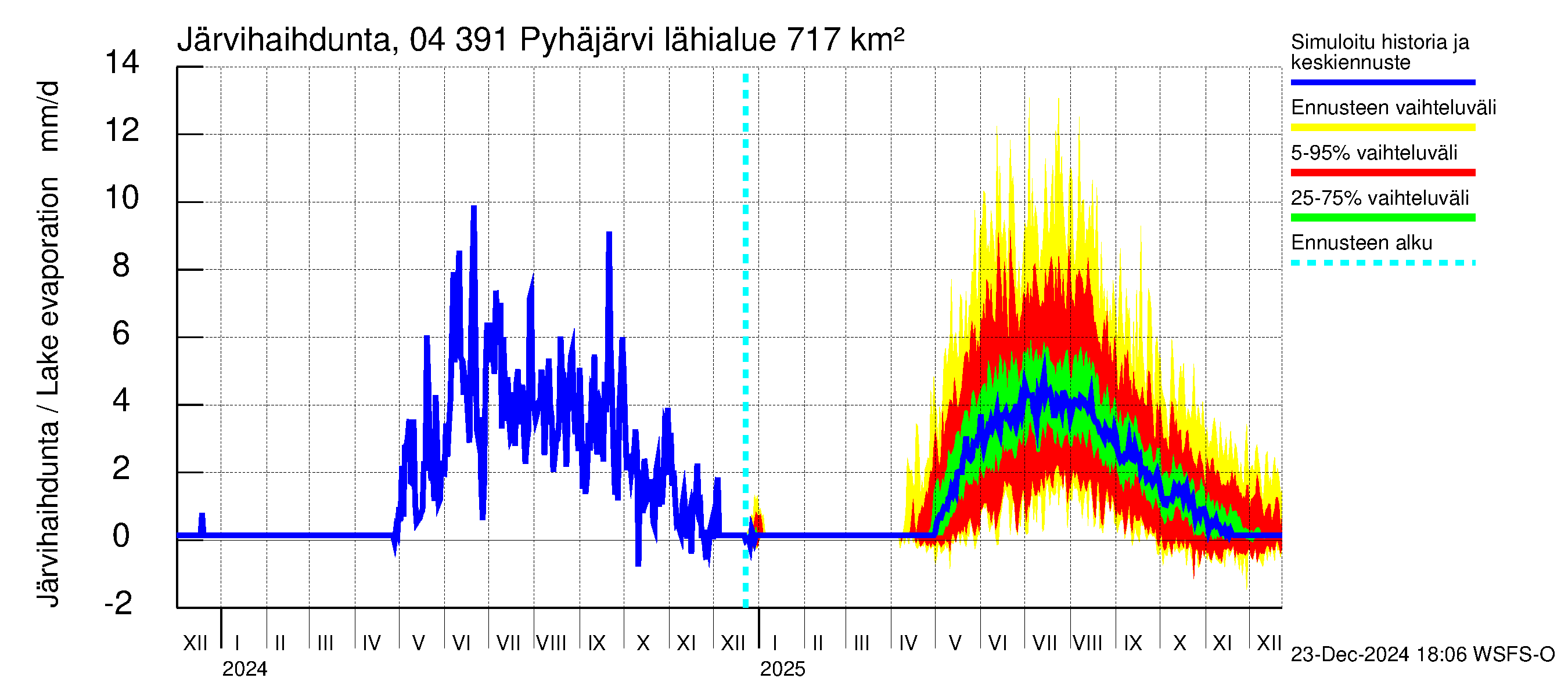 Vuoksen vesistöalue - Pyhäjärvi: Järvihaihdunta