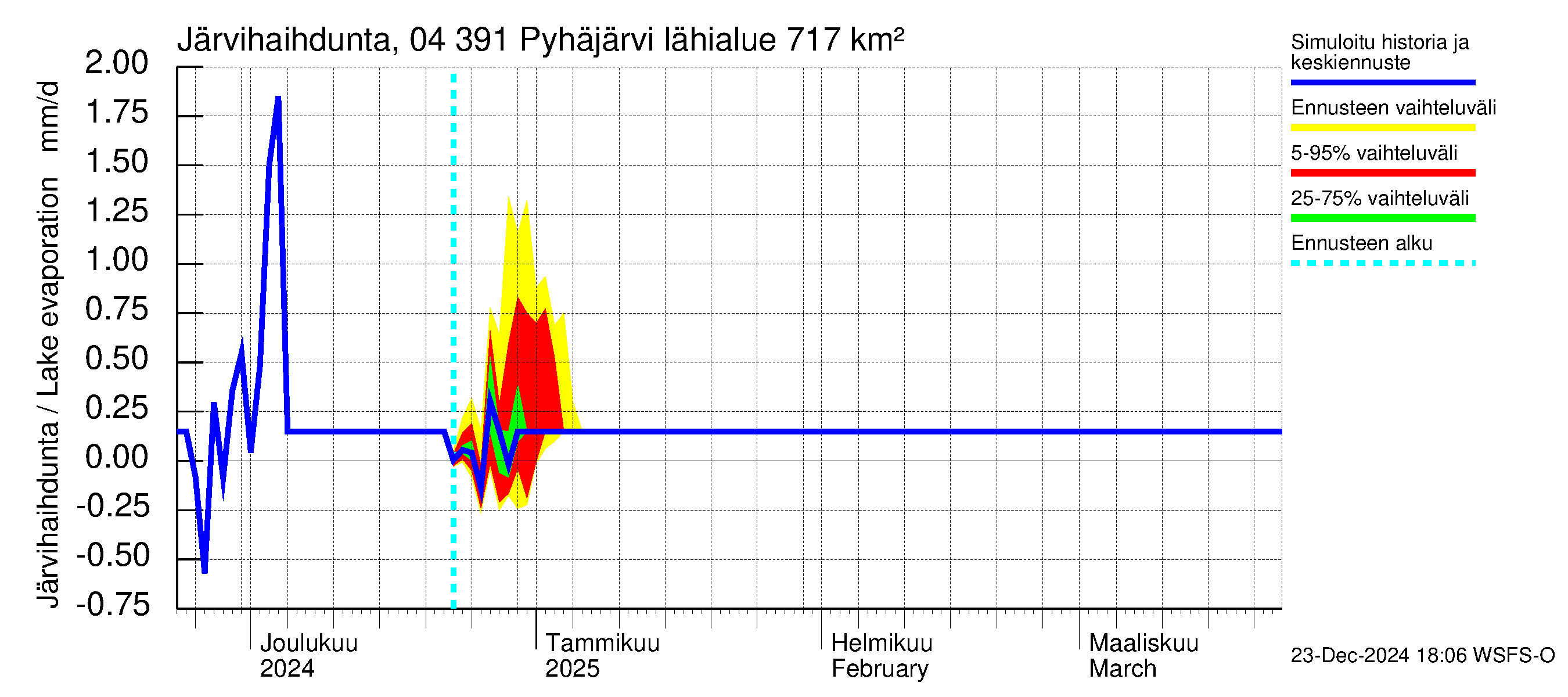 Vuoksen vesistöalue - Pyhäjärvi: Järvihaihdunta