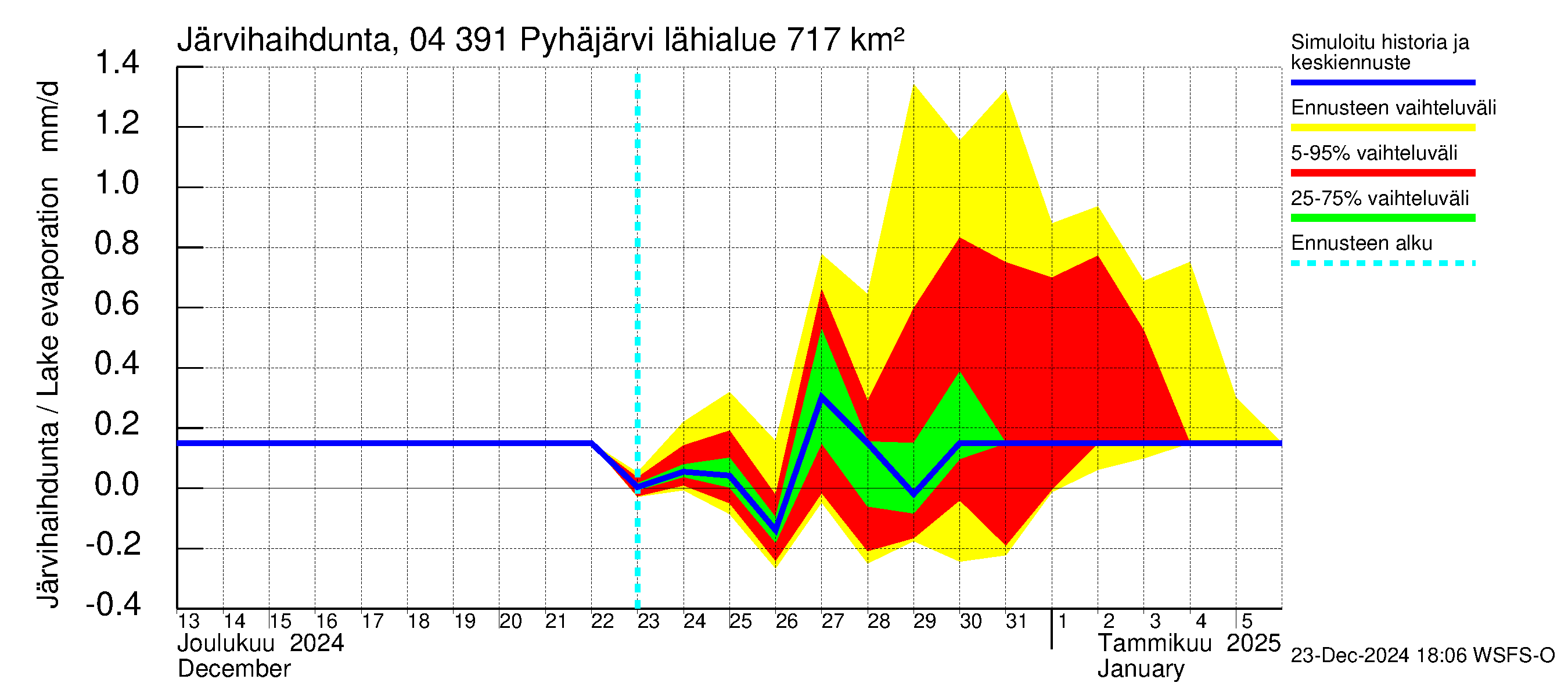 Vuoksen vesistöalue - Pyhäjärvi: Järvihaihdunta