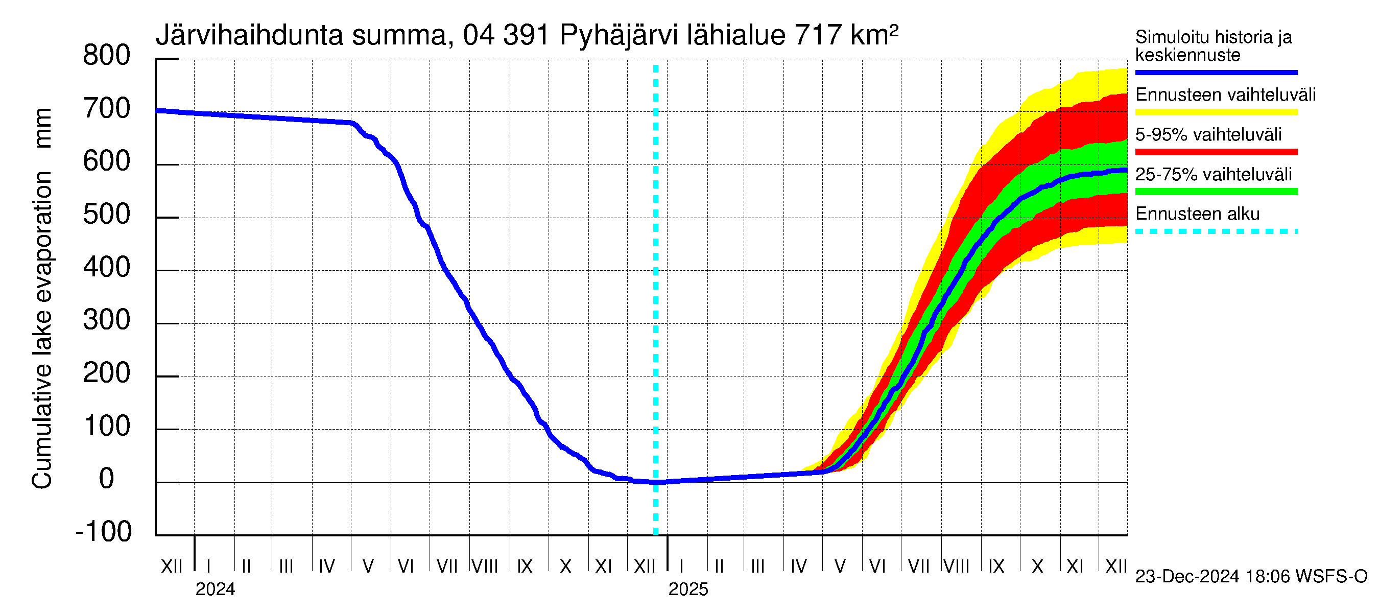 Vuoksen vesistöalue - Pyhäjärvi: Järvihaihdunta - summa