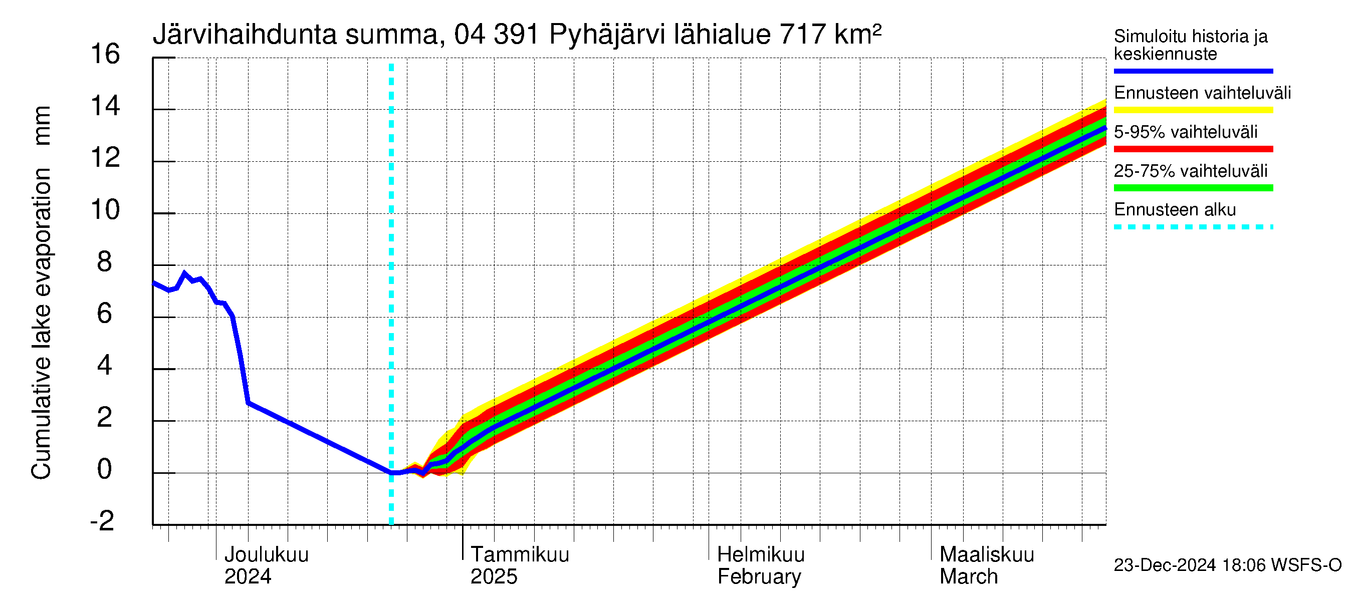 Vuoksen vesistöalue - Pyhäjärvi: Järvihaihdunta - summa