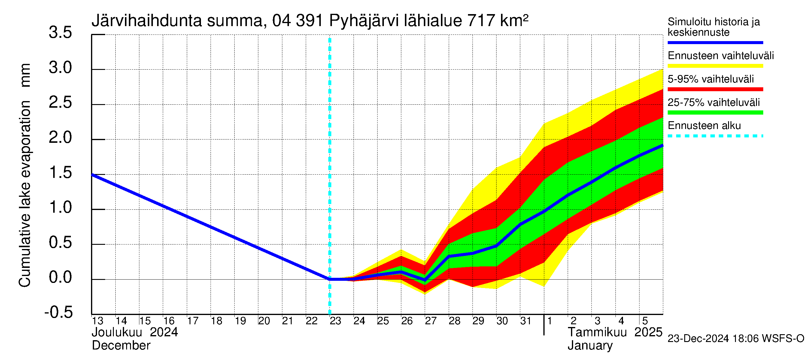 Vuoksen vesistöalue - Pyhäjärvi: Järvihaihdunta - summa