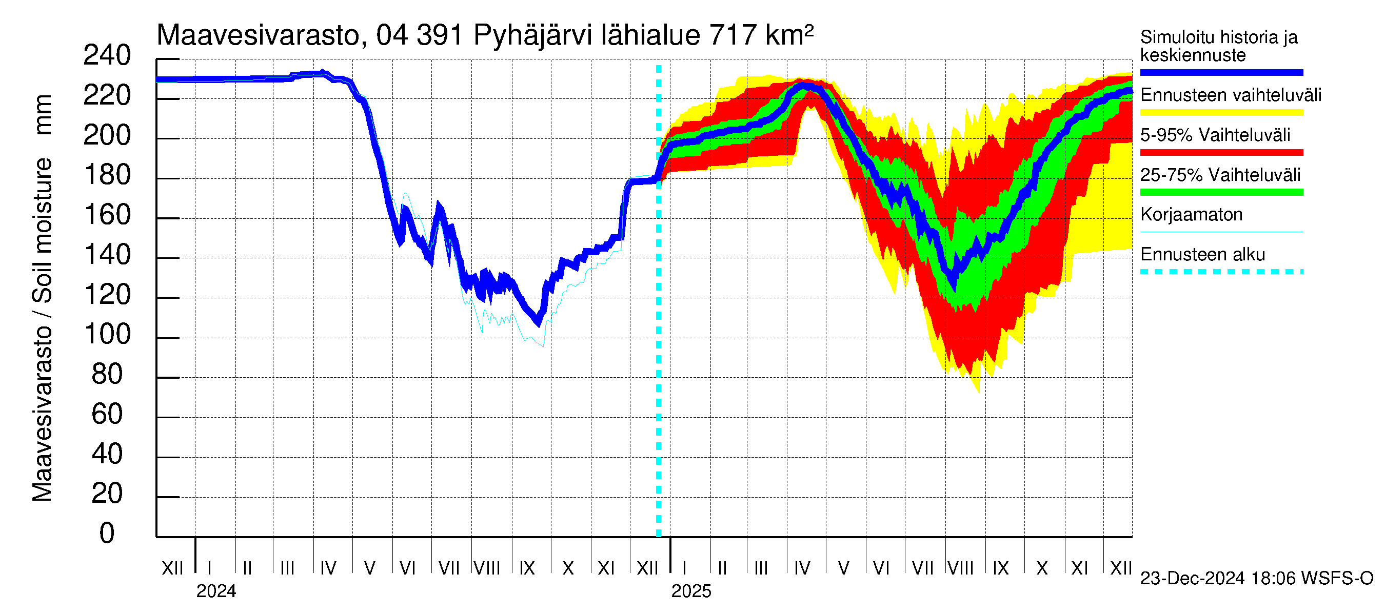 Vuoksen vesistöalue - Pyhäjärvi: Maavesivarasto