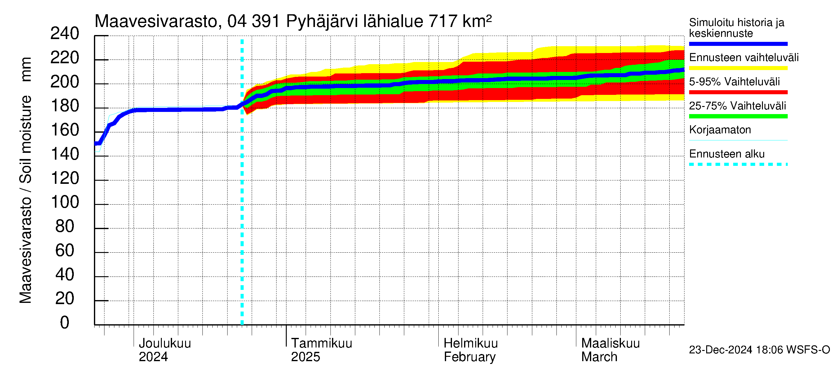 Vuoksen vesistöalue - Pyhäjärvi: Maavesivarasto