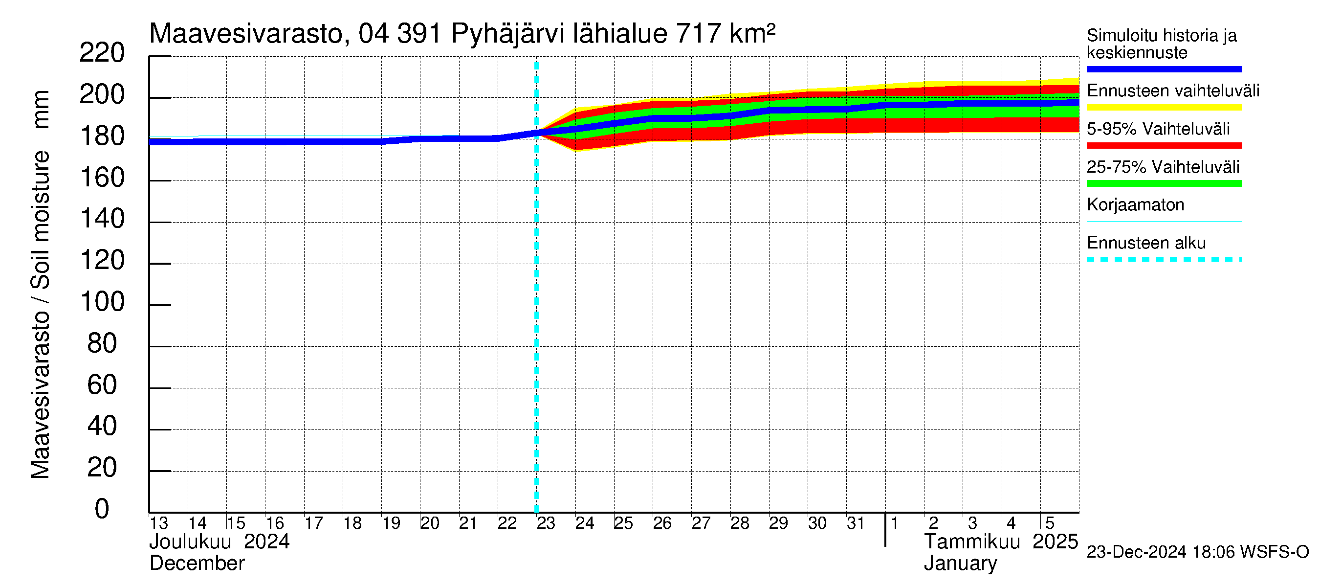 Vuoksen vesistöalue - Pyhäjärvi: Maavesivarasto