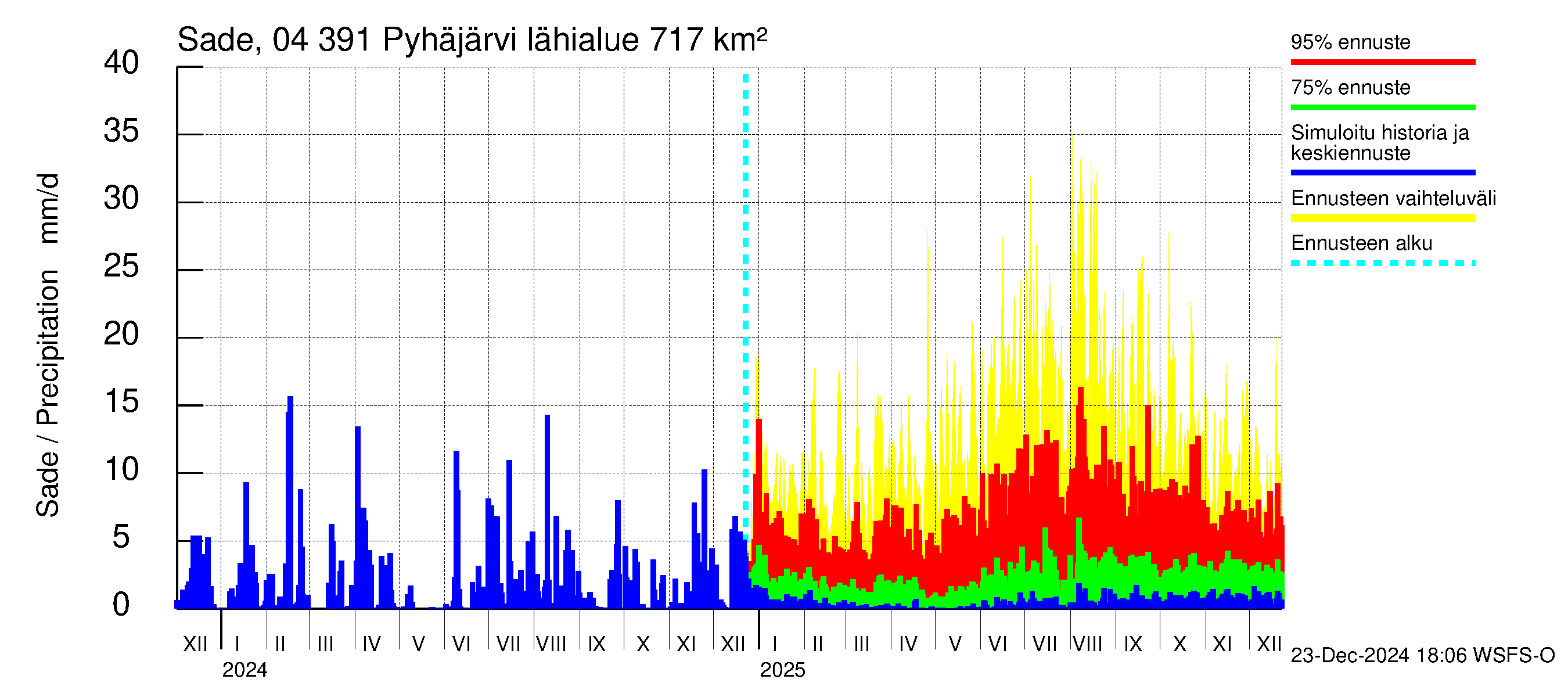 Vuoksen vesistöalue - Pyhäjärvi: Sade