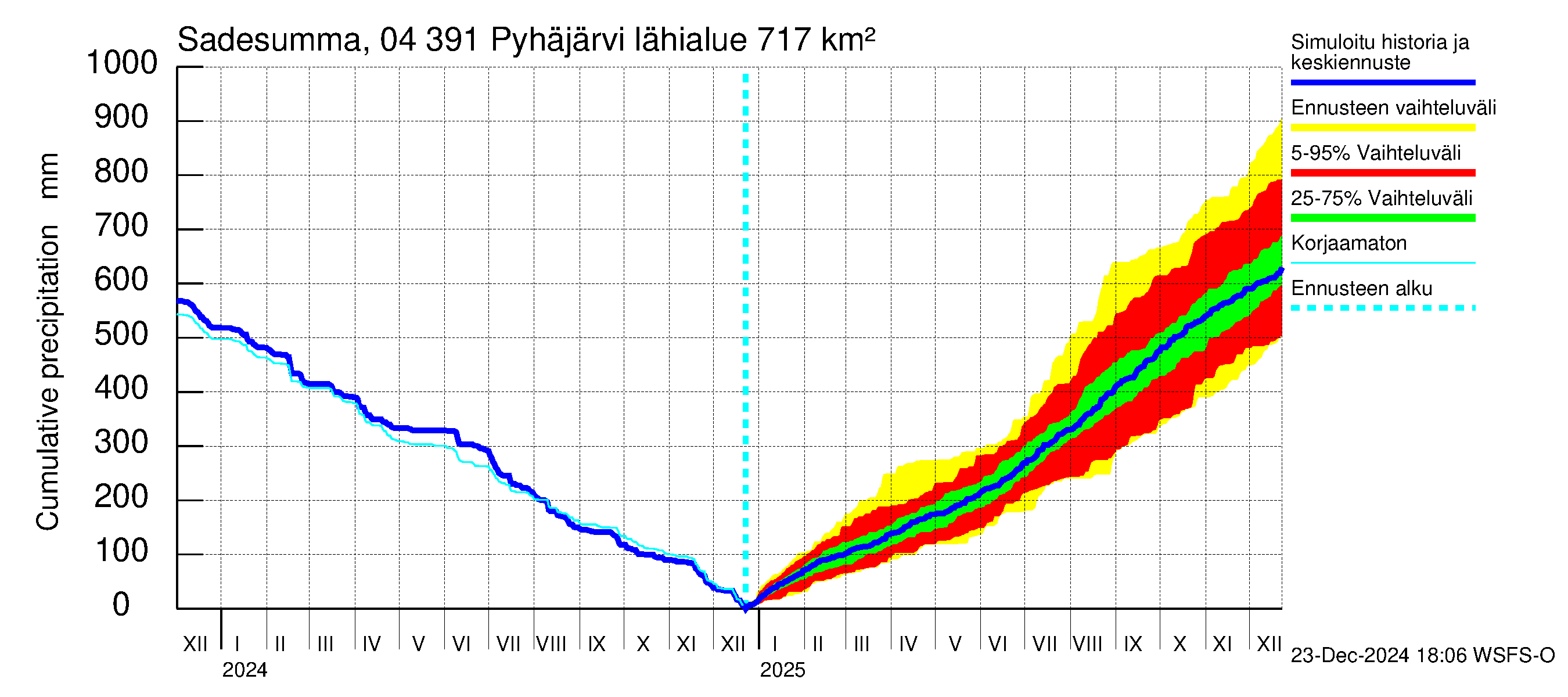 Vuoksen vesistöalue - Pyhäjärvi: Sade - summa