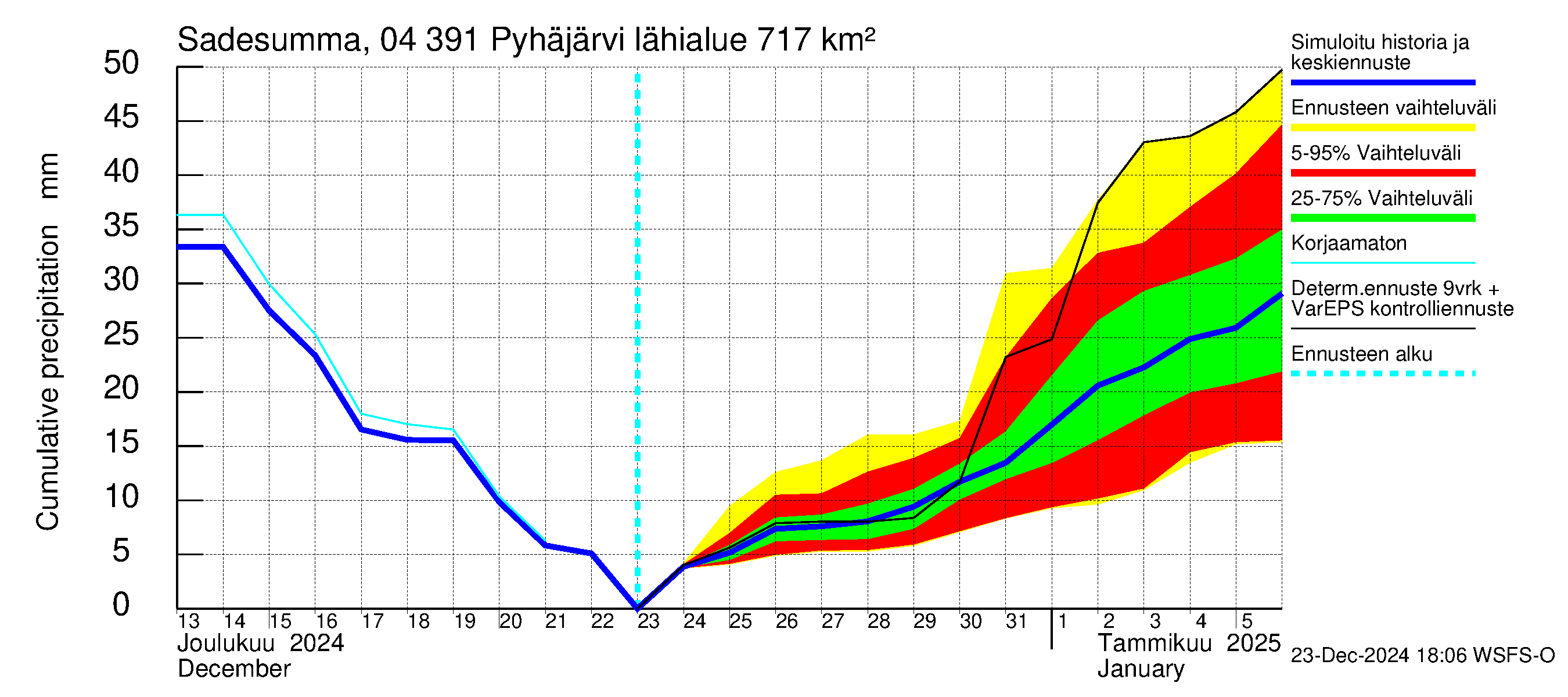 Vuoksen vesistöalue - Pyhäjärvi: Sade - summa