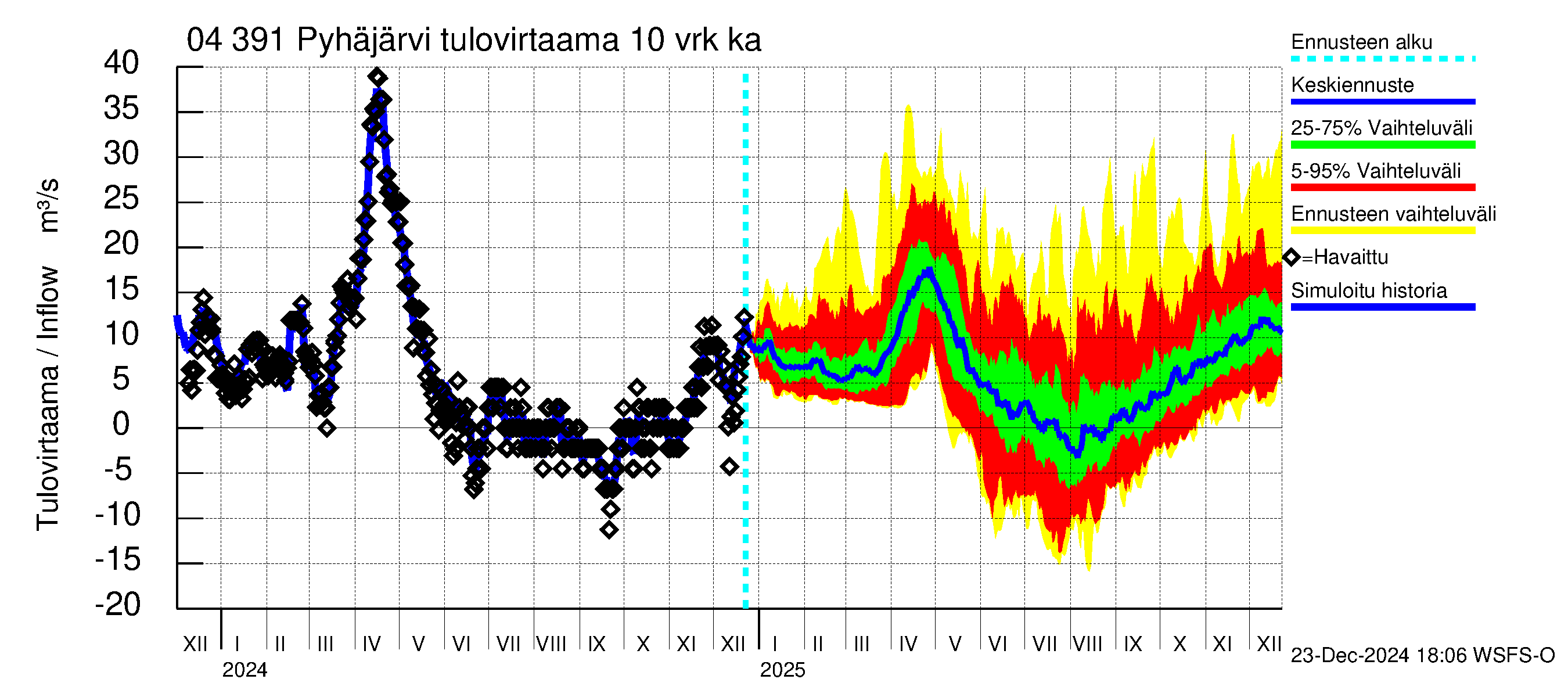 Vuoksen vesistöalue - Pyhäjärvi: Tulovirtaama (usean vuorokauden liukuva keskiarvo) - jakaumaennuste