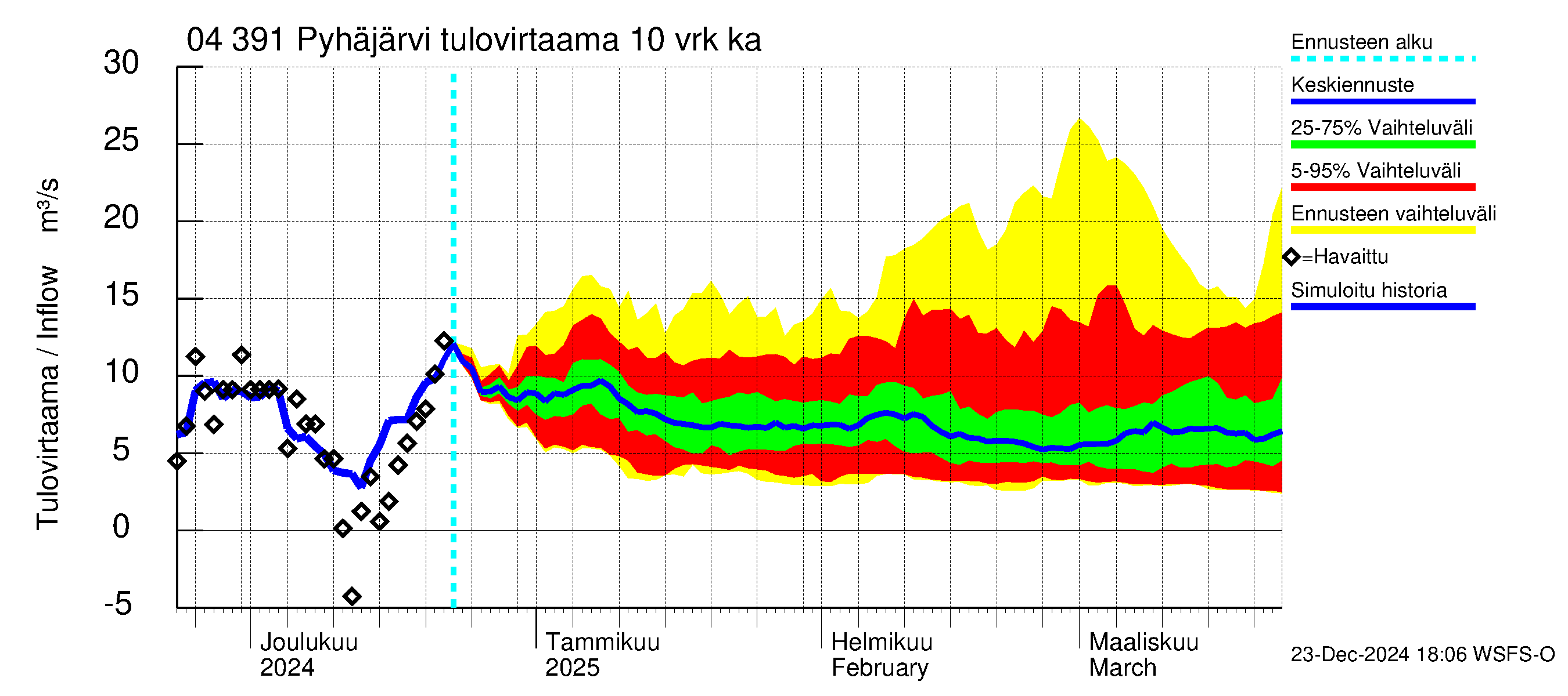 Vuoksen vesistöalue - Pyhäjärvi: Tulovirtaama (usean vuorokauden liukuva keskiarvo) - jakaumaennuste