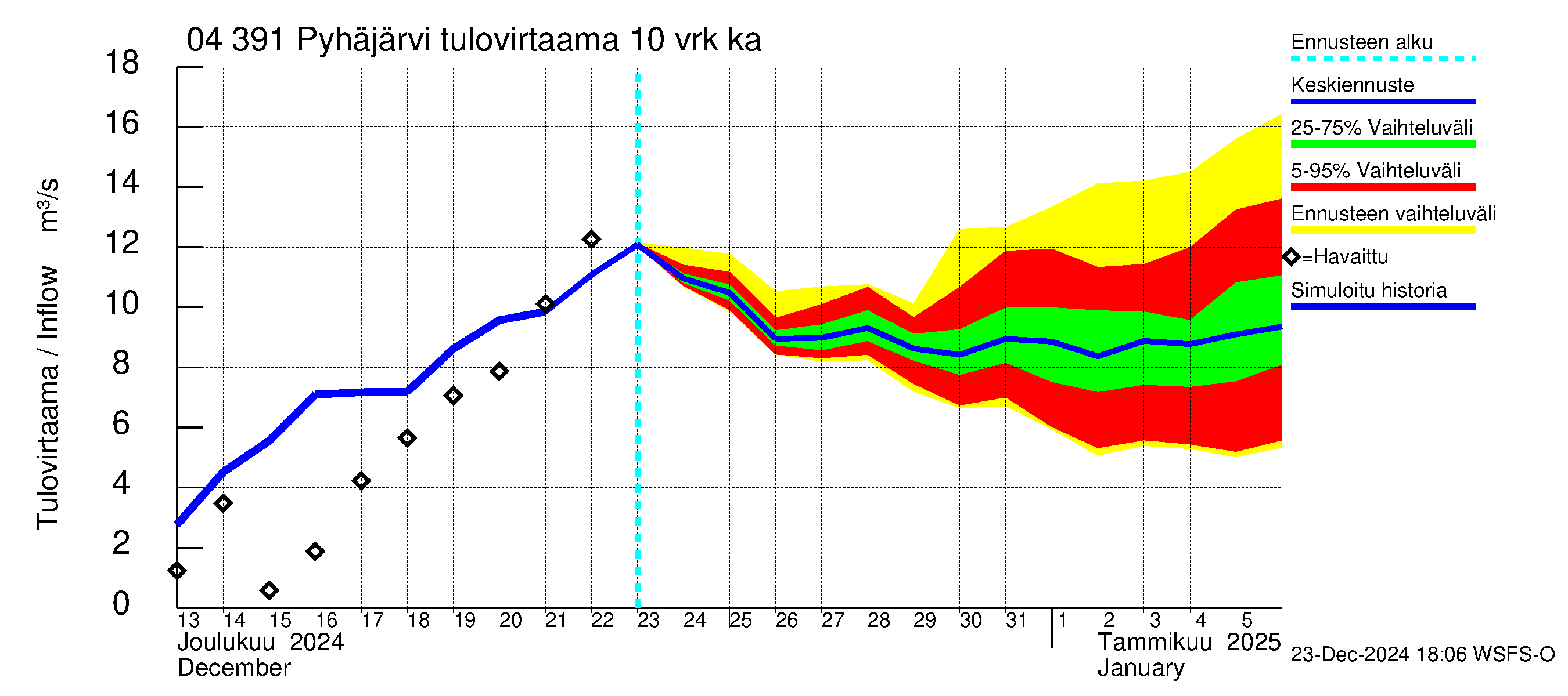 Vuoksen vesistöalue - Pyhäjärvi: Tulovirtaama (usean vuorokauden liukuva keskiarvo) - jakaumaennuste