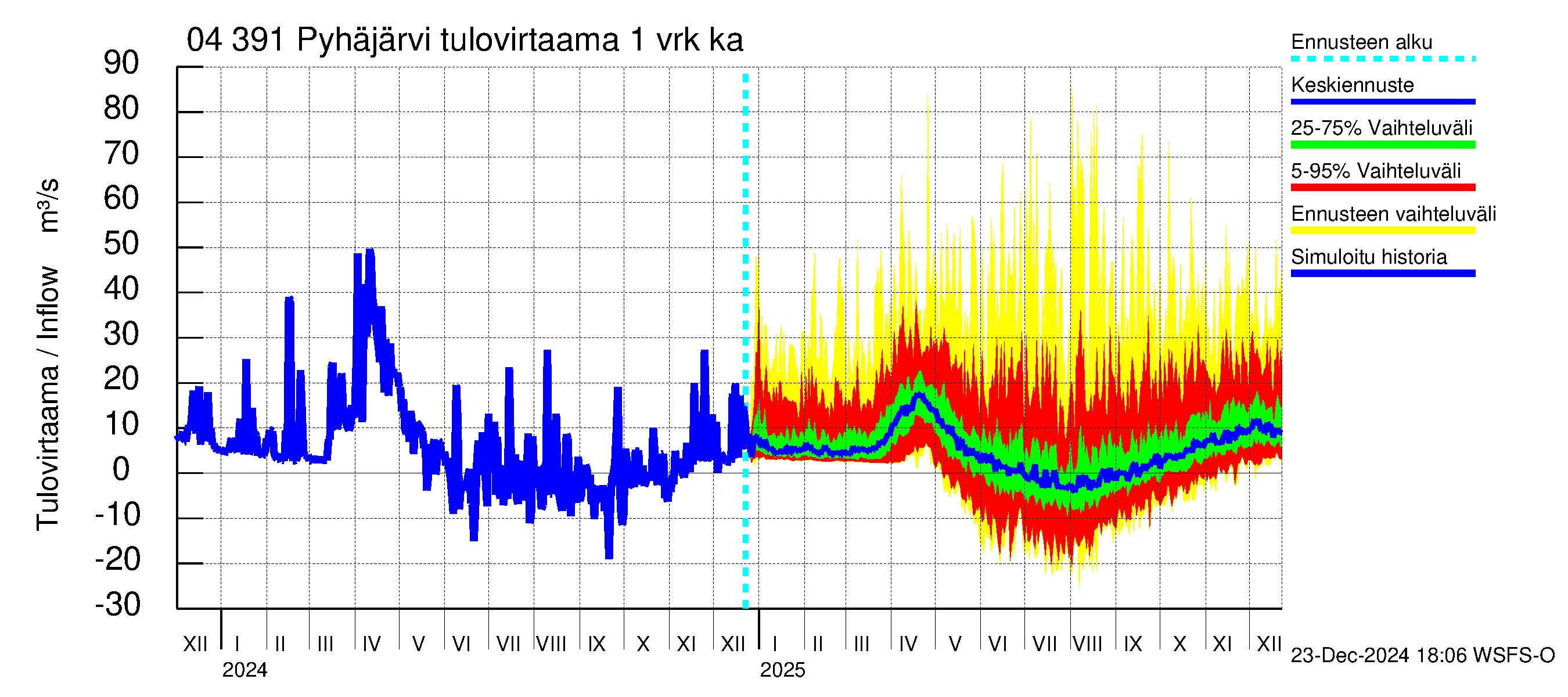 Vuoksen vesistöalue - Pyhäjärvi: Tulovirtaama - jakaumaennuste