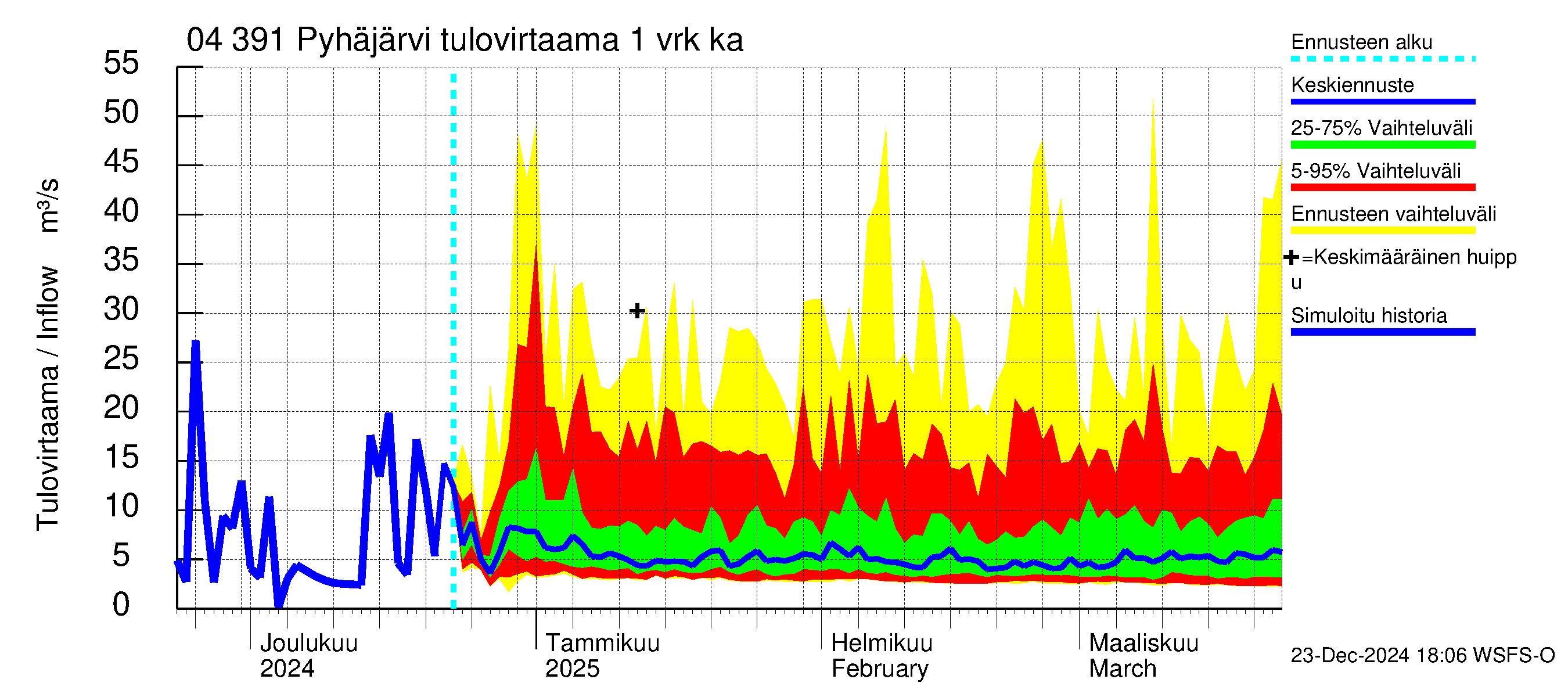 Vuoksen vesistöalue - Pyhäjärvi: Tulovirtaama - jakaumaennuste