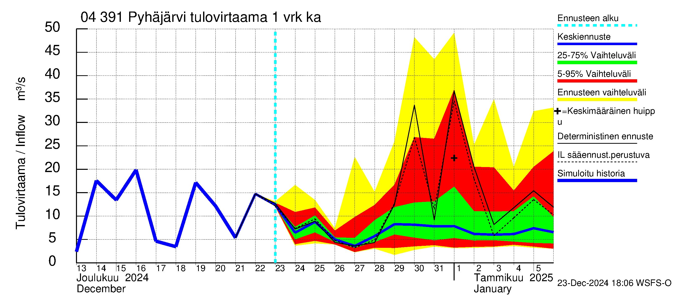 Vuoksen vesistöalue - Pyhäjärvi: Tulovirtaama - jakaumaennuste