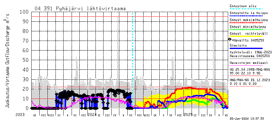 Vuoksen vesistöalue - Pyhäjärvi: Lhtvirtaama / juoksutus - huippujen keski- ja riennusteet