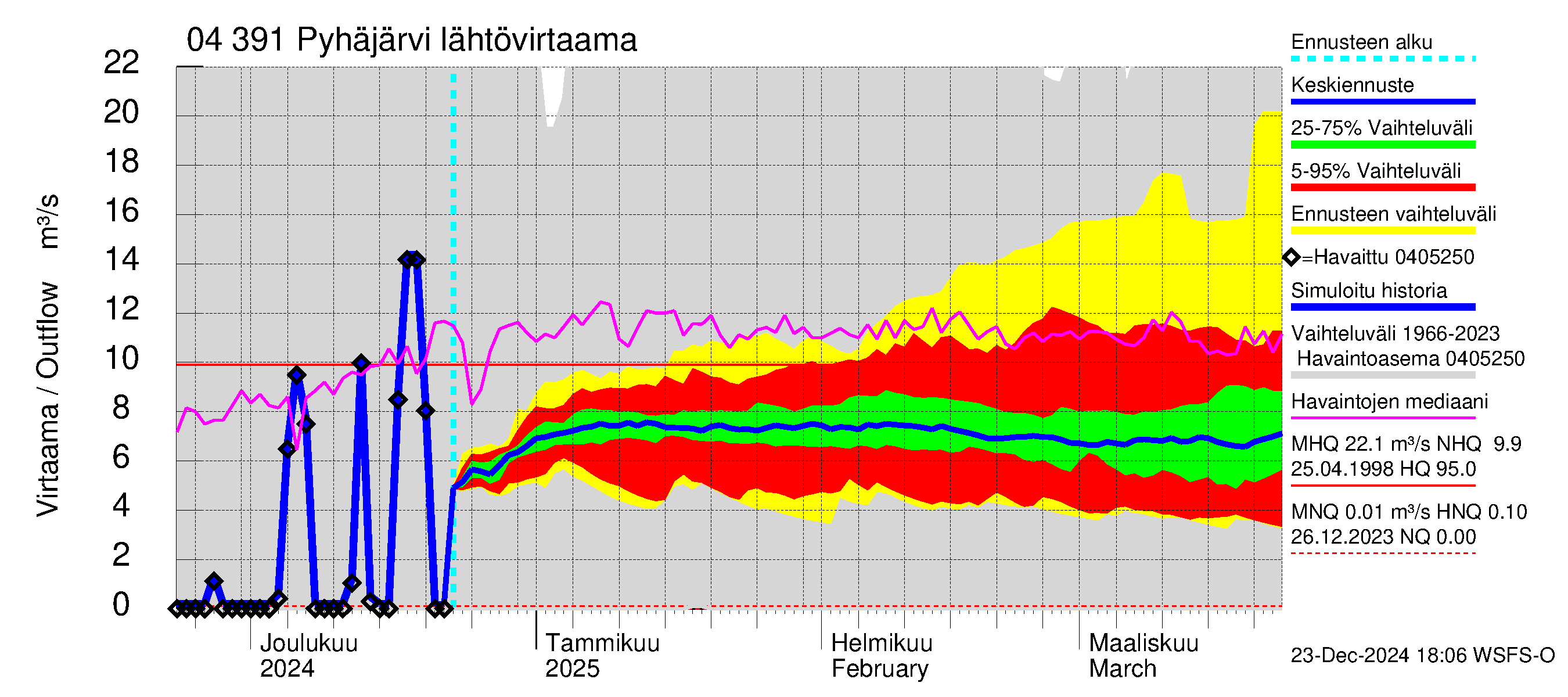 Vuoksen vesistöalue - Pyhäjärvi: Lähtövirtaama / juoksutus - jakaumaennuste