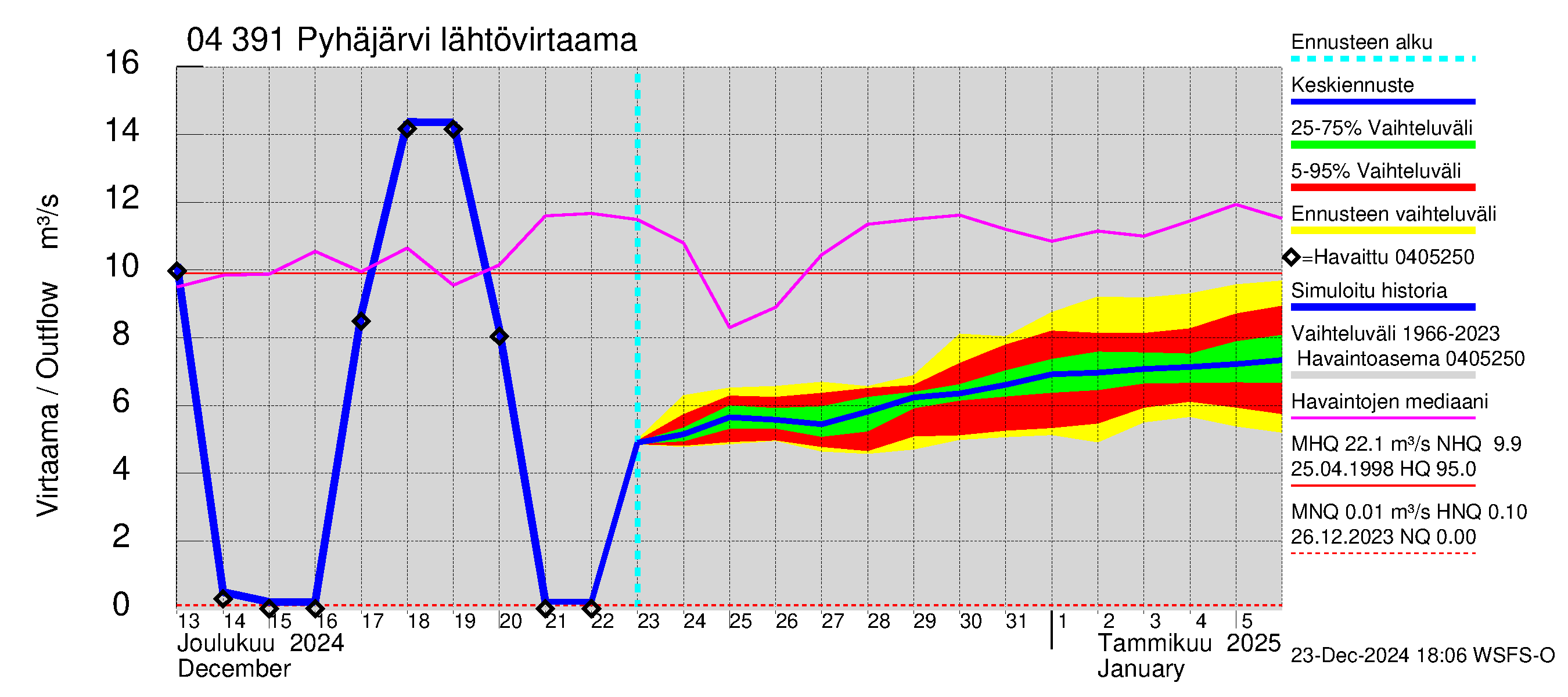 Vuoksen vesistöalue - Pyhäjärvi: Lähtövirtaama / juoksutus - jakaumaennuste