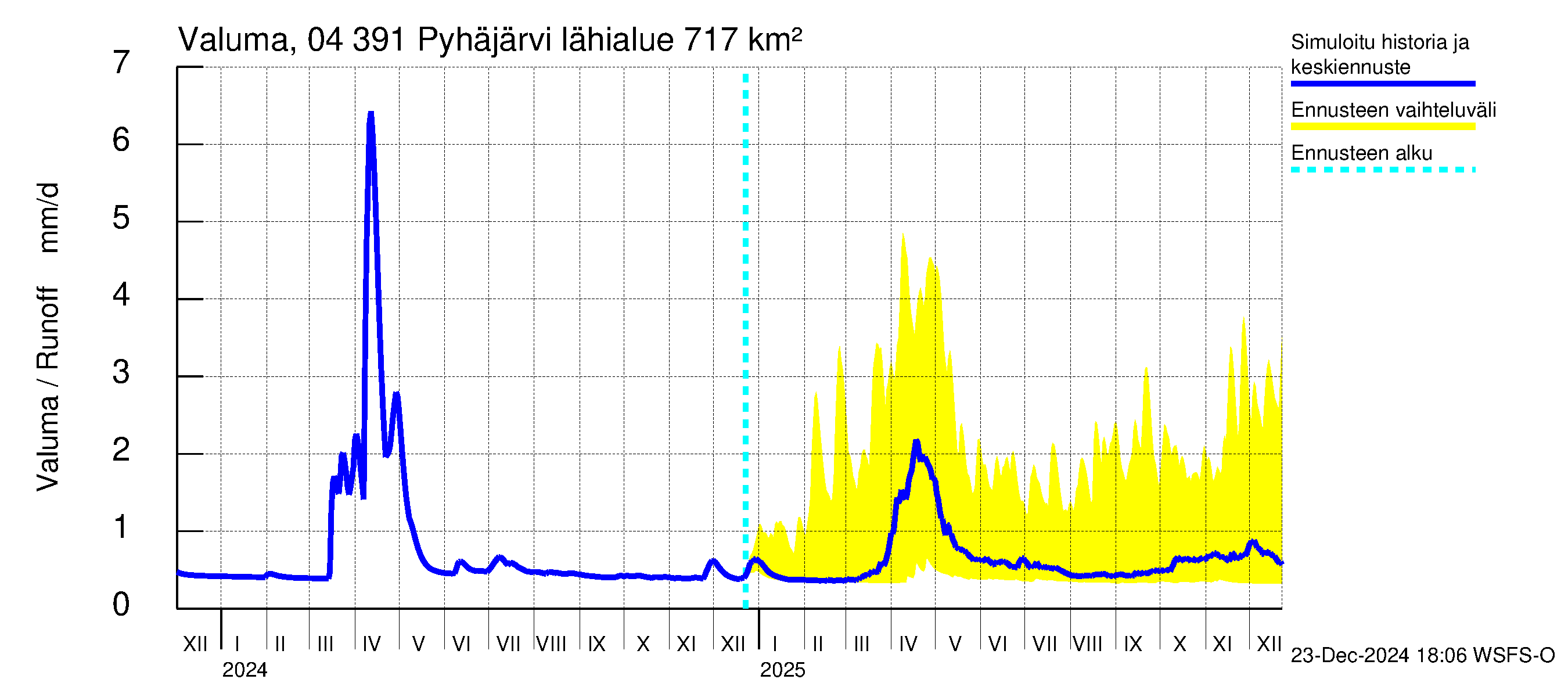 Vuoksen vesistöalue - Pyhäjärvi: Valuma