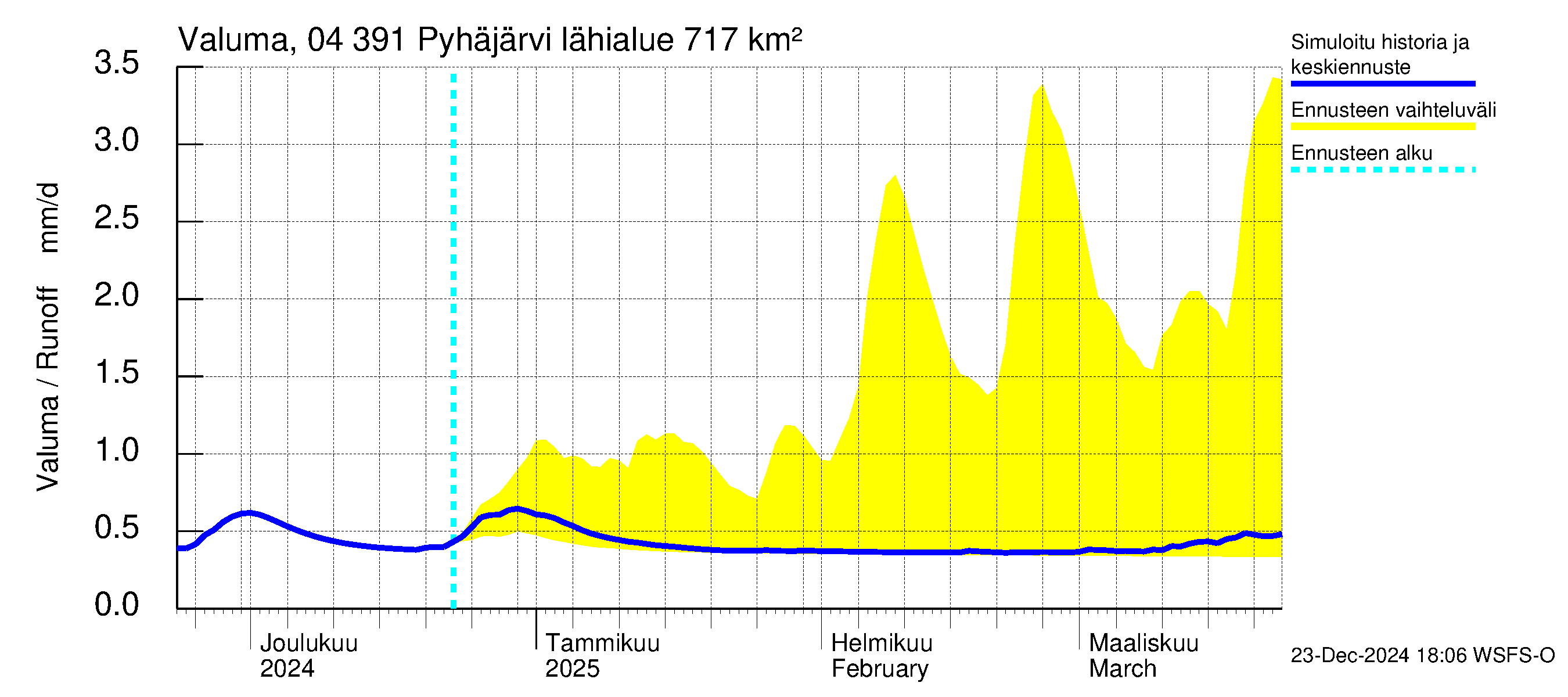 Vuoksen vesistöalue - Pyhäjärvi: Valuma