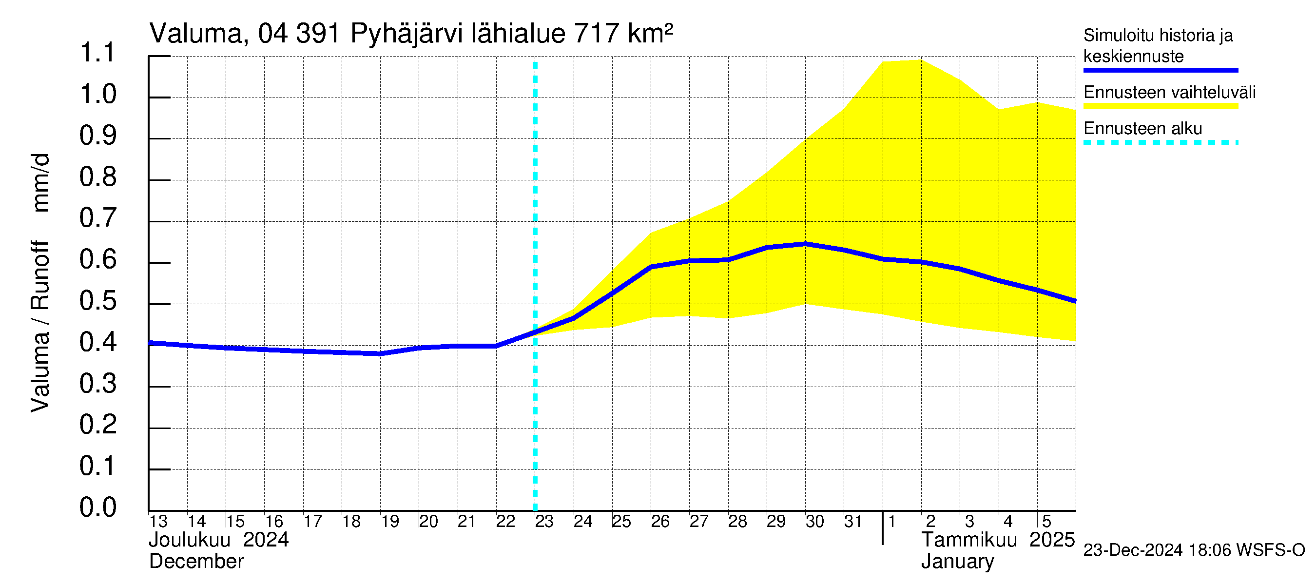 Vuoksen vesistöalue - Pyhäjärvi: Valuma