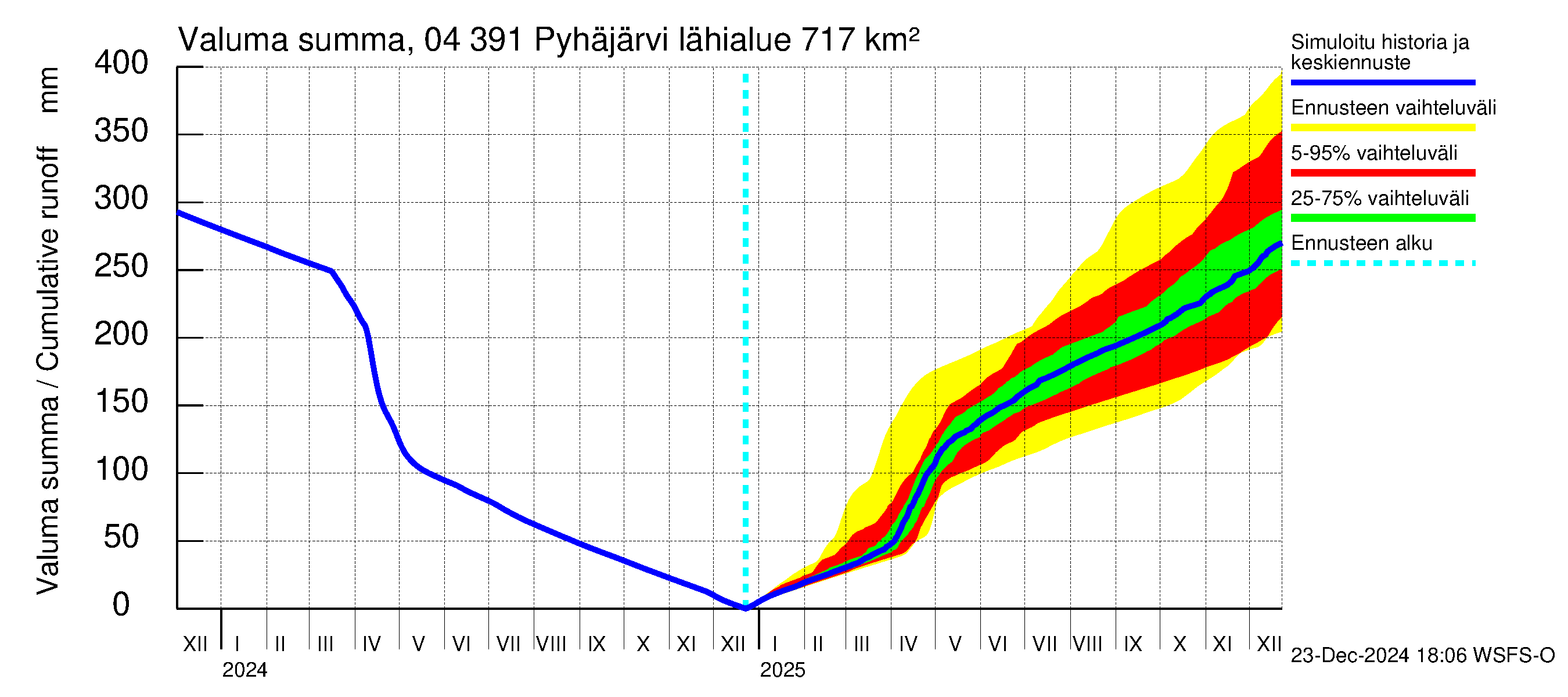 Vuoksen vesistöalue - Pyhäjärvi: Valuma - summa