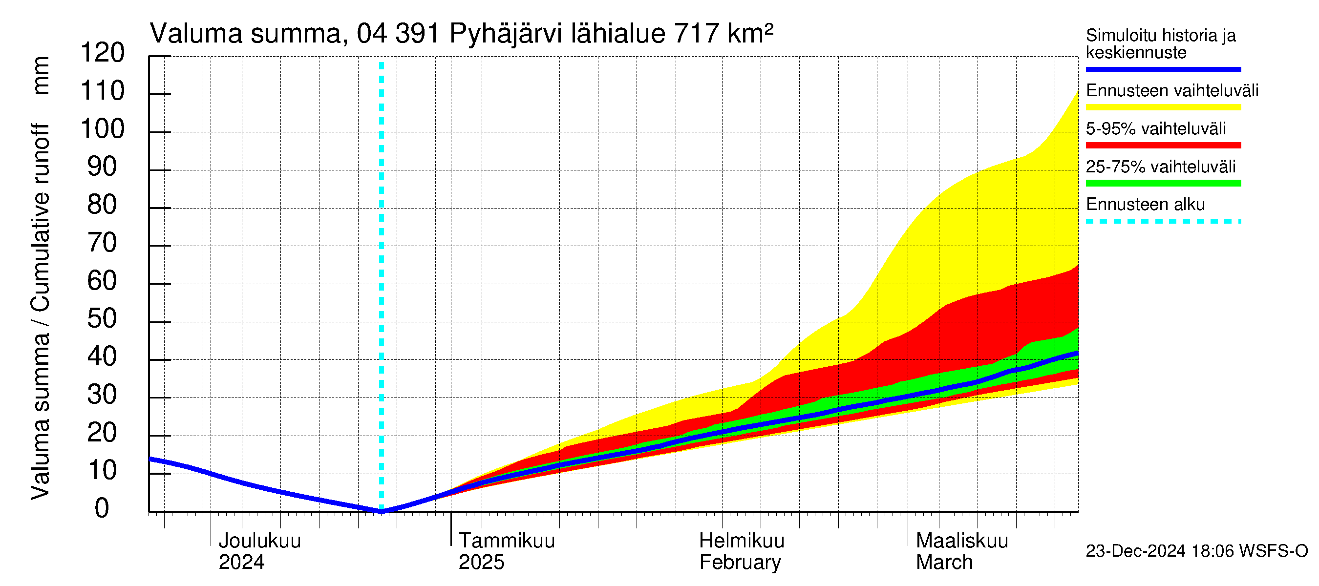 Vuoksen vesistöalue - Pyhäjärvi: Valuma - summa