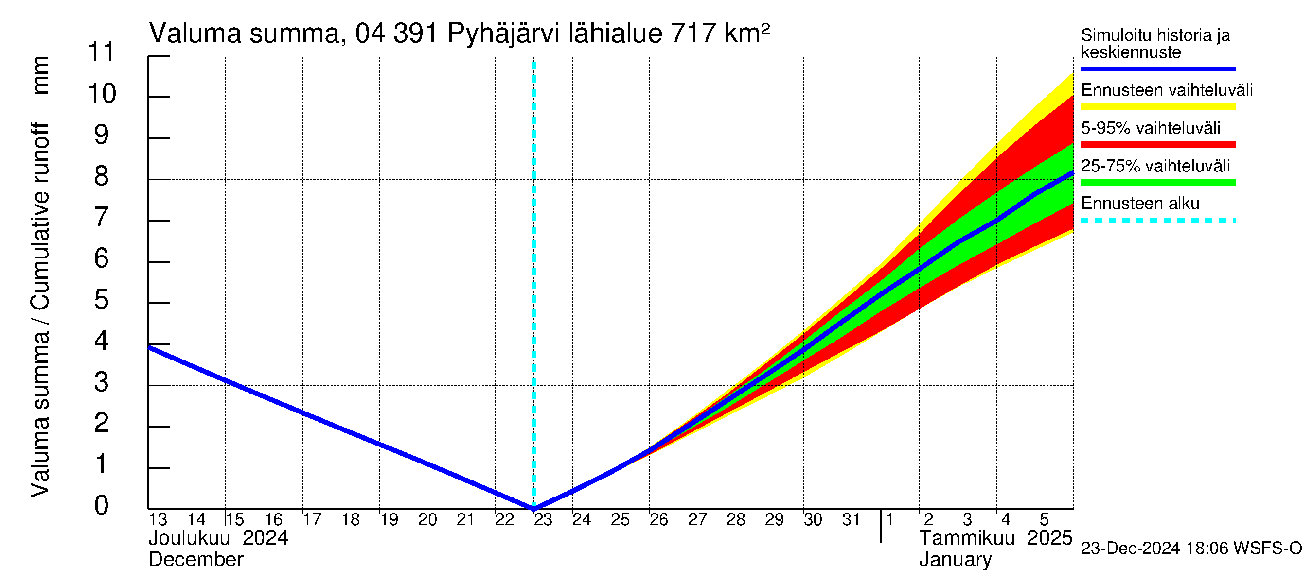 Vuoksen vesistöalue - Pyhäjärvi: Valuma - summa