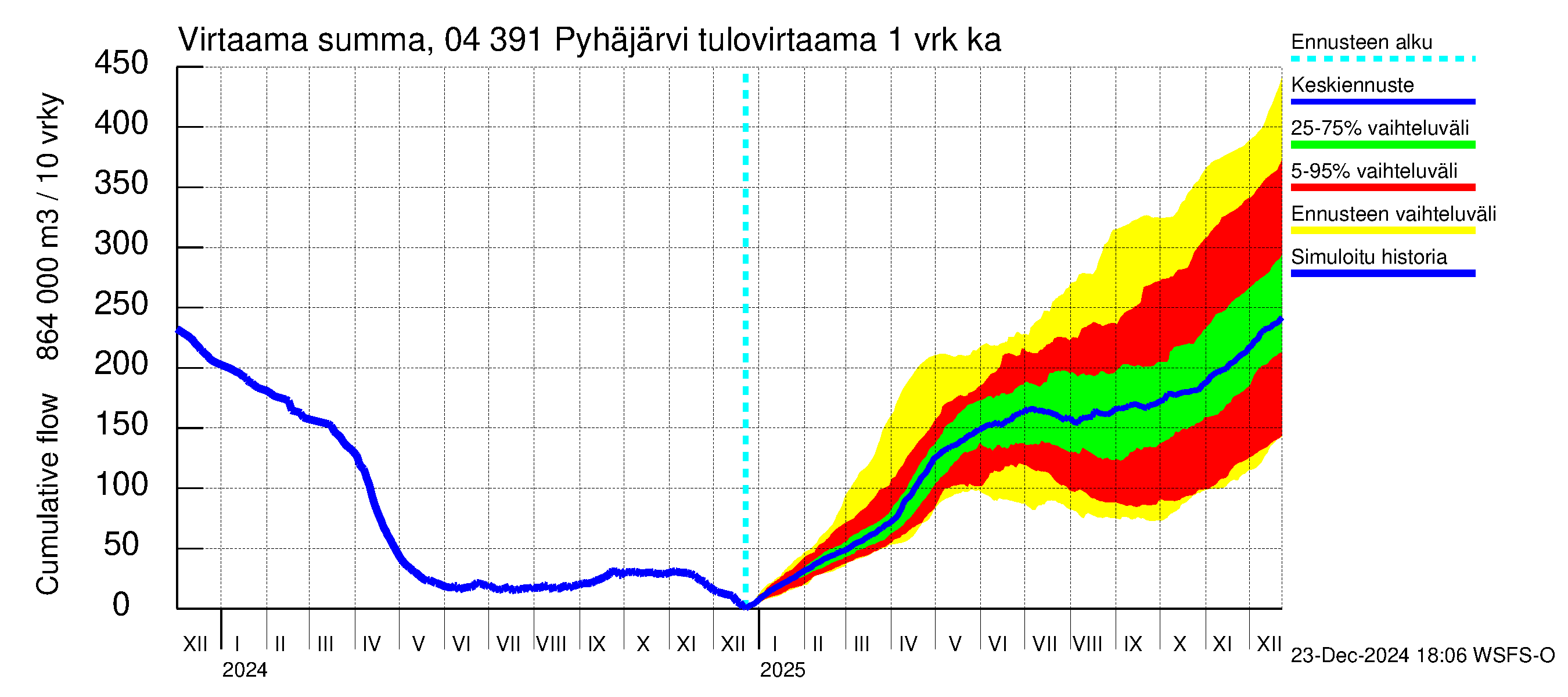 Vuoksen vesistöalue - Pyhäjärvi: Tulovirtaama - summa