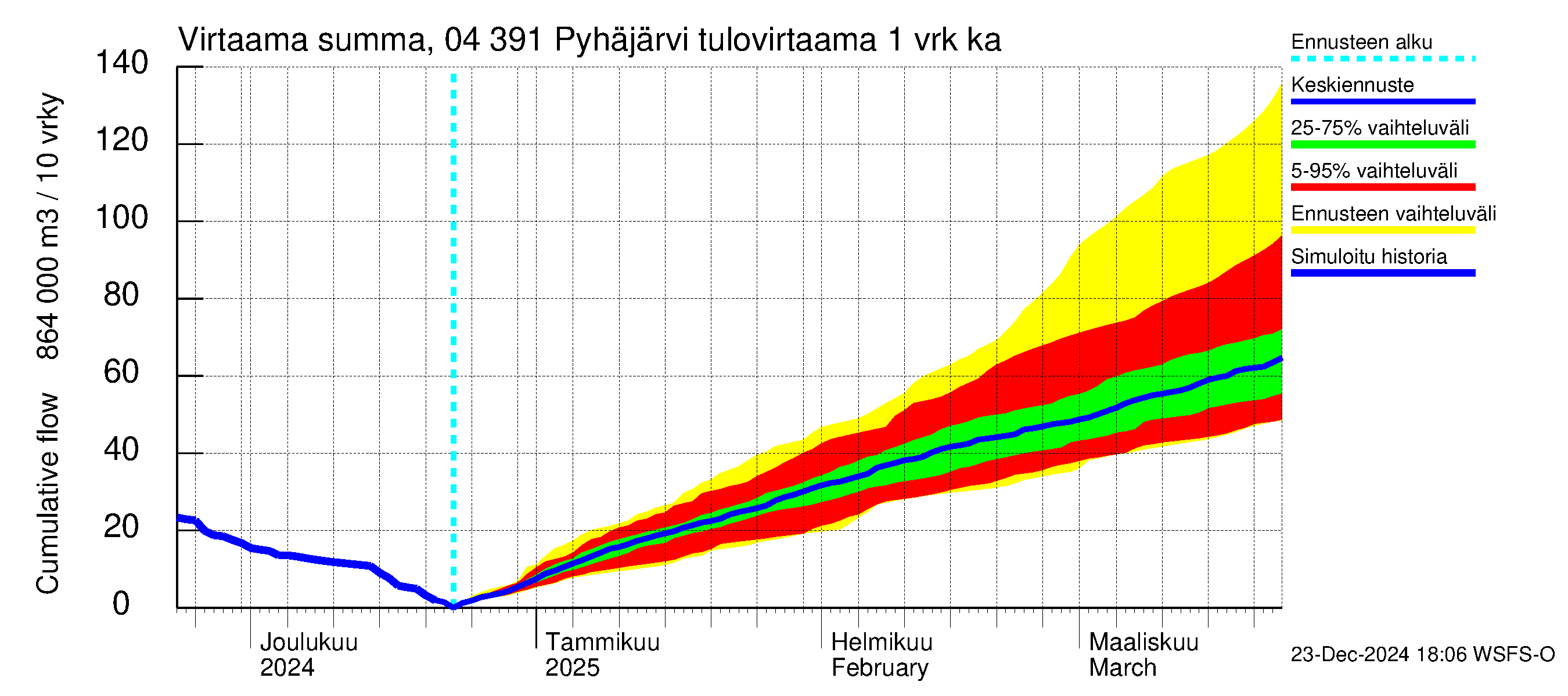 Vuoksen vesistöalue - Pyhäjärvi: Tulovirtaama - summa