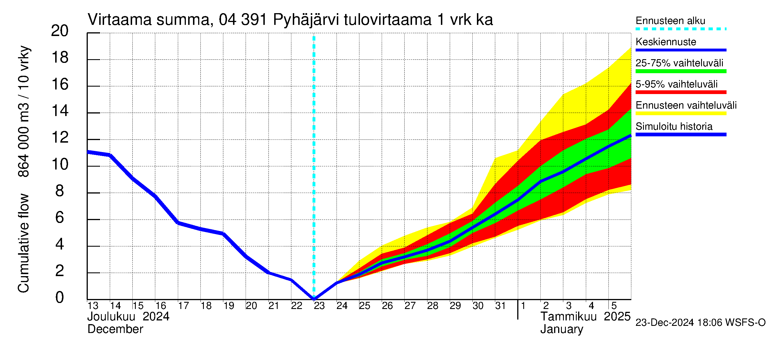 Vuoksen vesistöalue - Pyhäjärvi: Tulovirtaama - summa