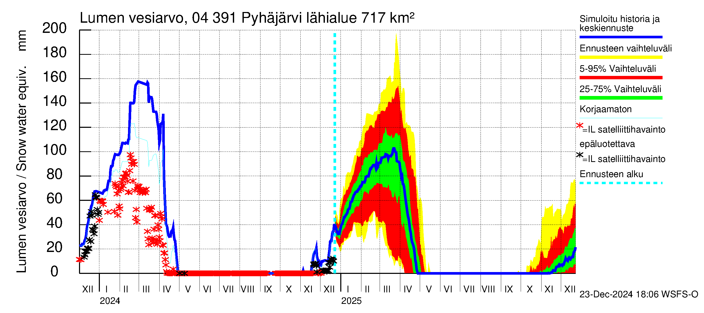 Vuoksen vesistöalue - Pyhäjärvi: Lumen vesiarvo