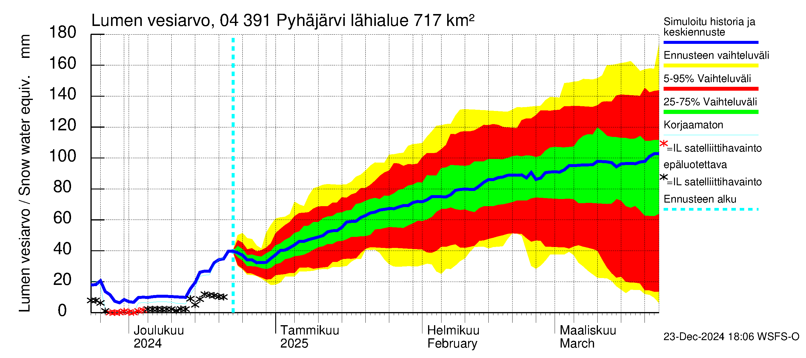 Vuoksen vesistöalue - Pyhäjärvi: Lumen vesiarvo