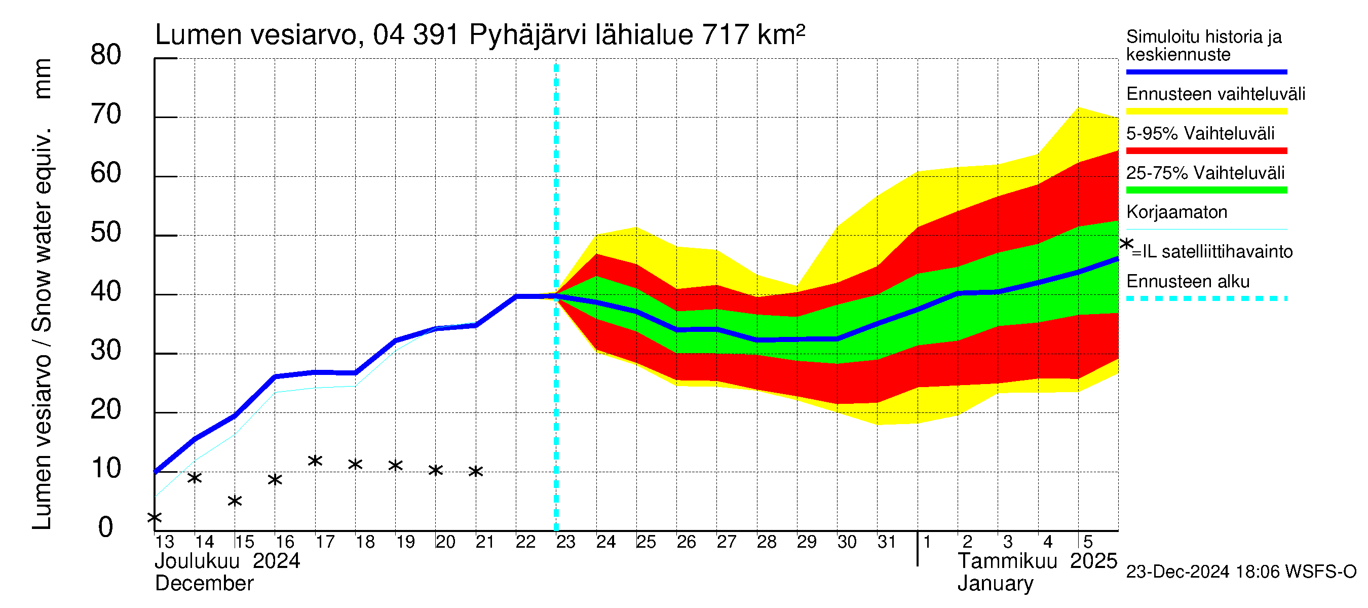 Vuoksen vesistöalue - Pyhäjärvi: Lumen vesiarvo