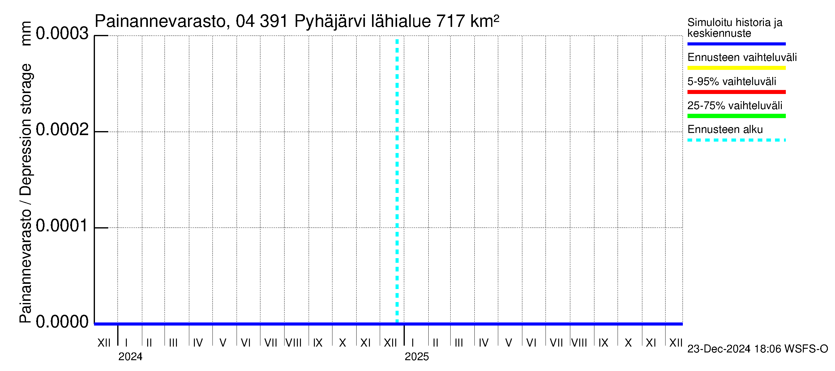 Vuoksen vesistöalue - Pyhäjärvi: Painannevarasto