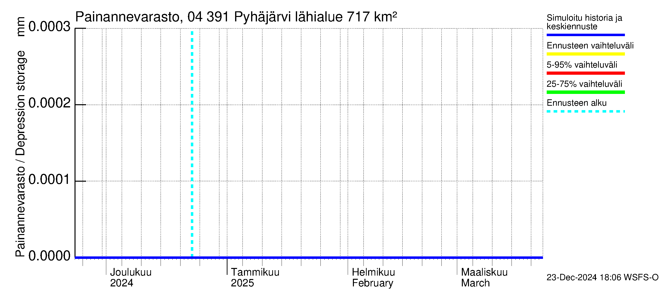 Vuoksen vesistöalue - Pyhäjärvi: Painannevarasto