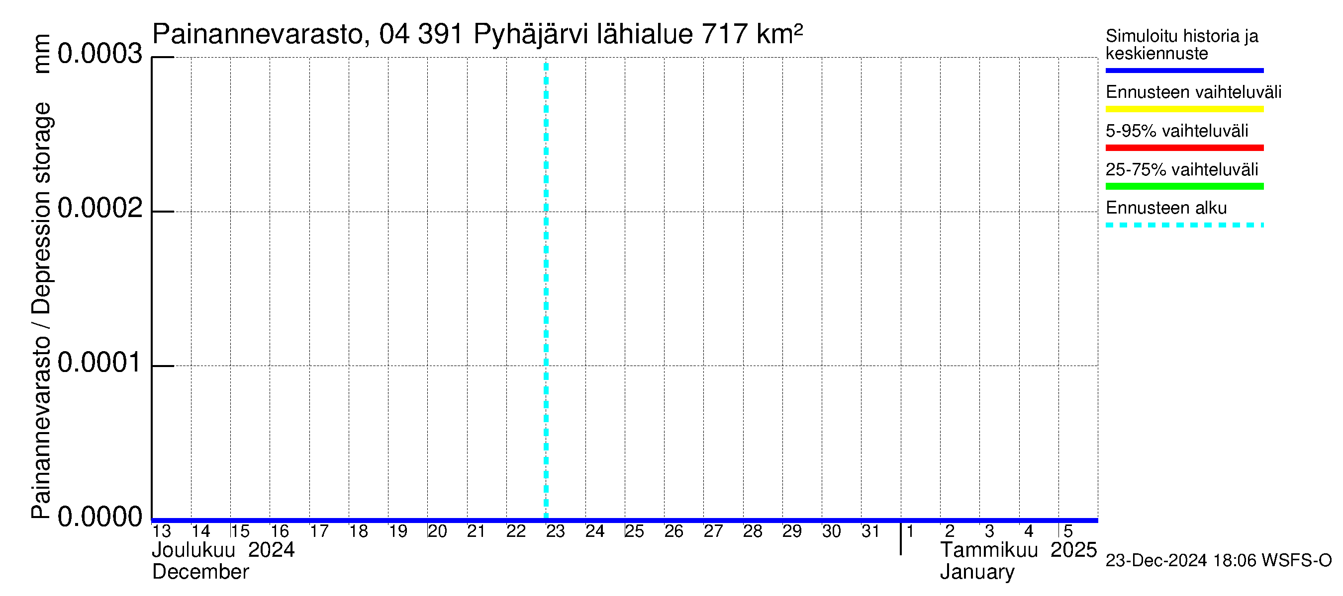 Vuoksen vesistöalue - Pyhäjärvi: Painannevarasto