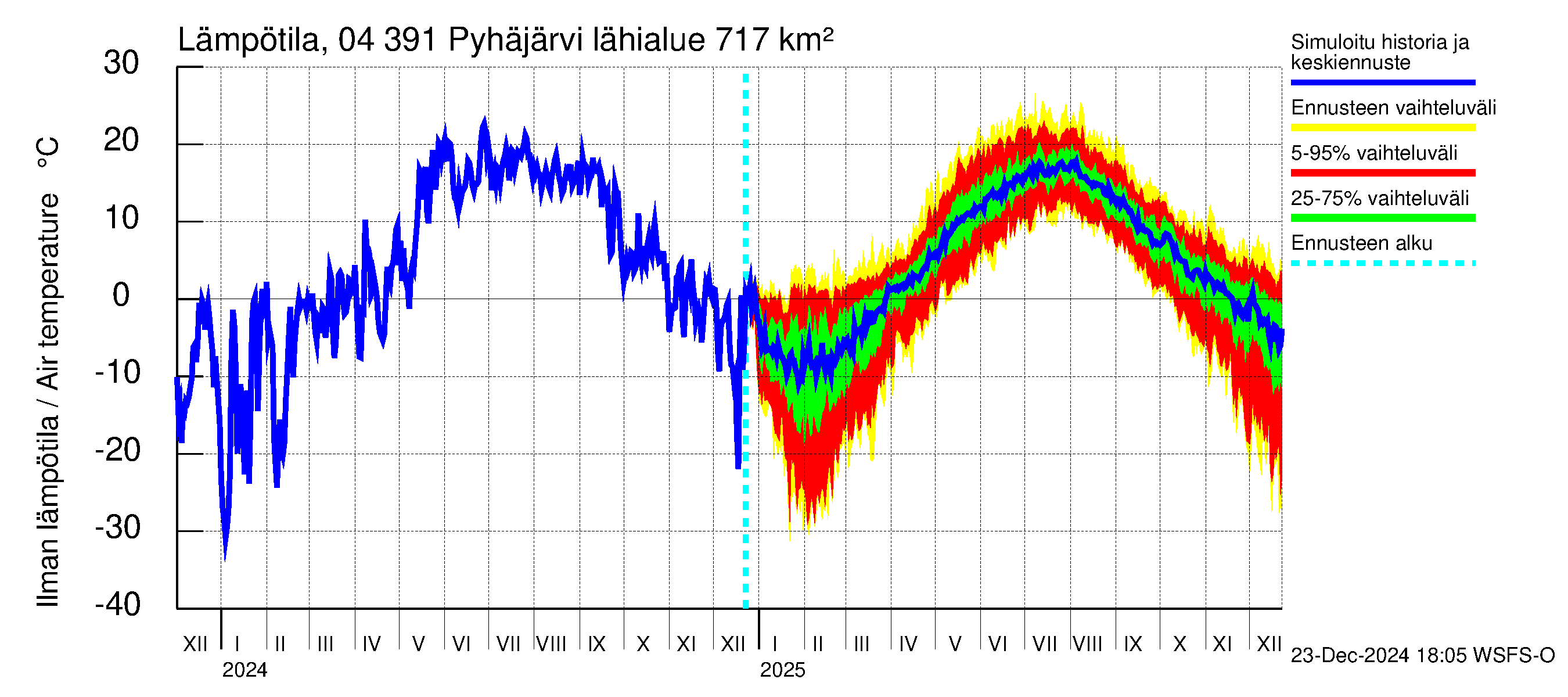 Vuoksen vesistöalue - Pyhäjärvi: Ilman lämpötila