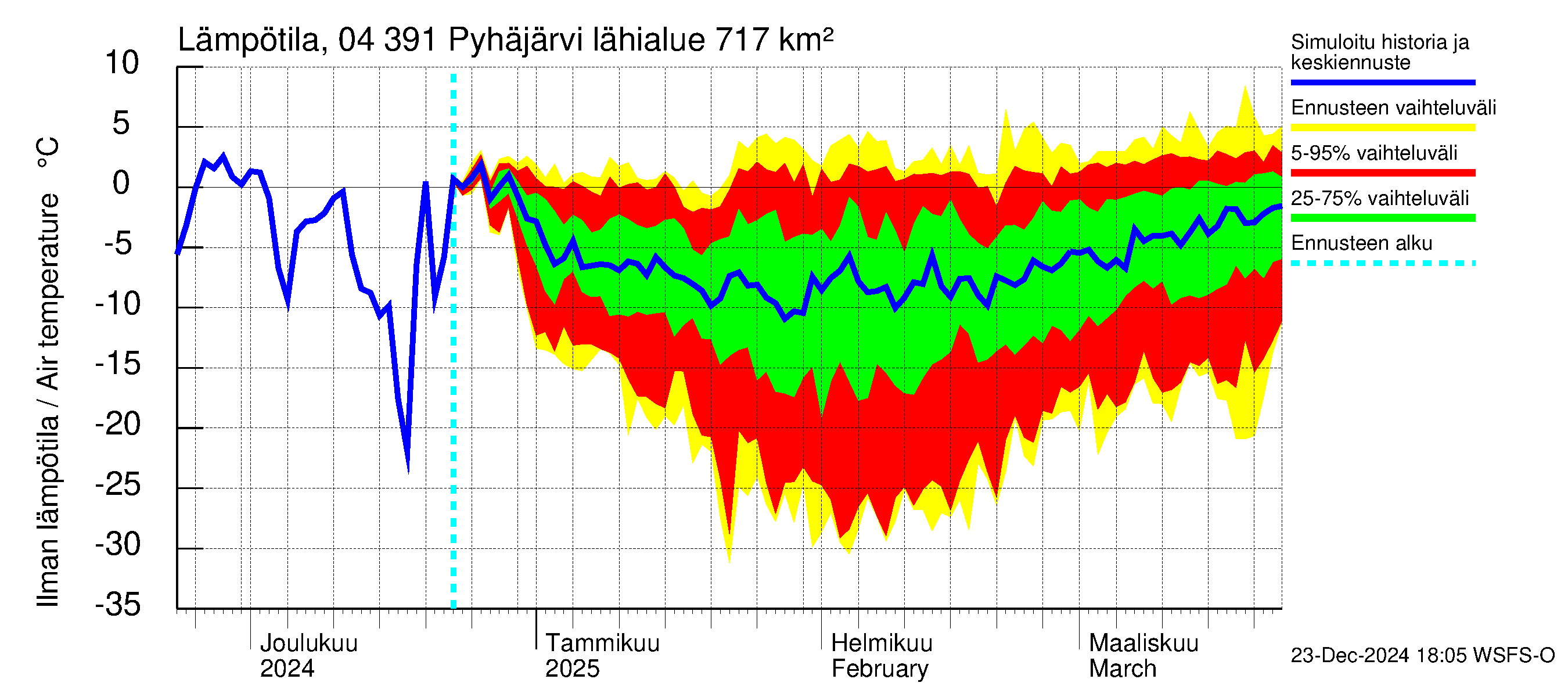 Vuoksen vesistöalue - Pyhäjärvi: Ilman lämpötila